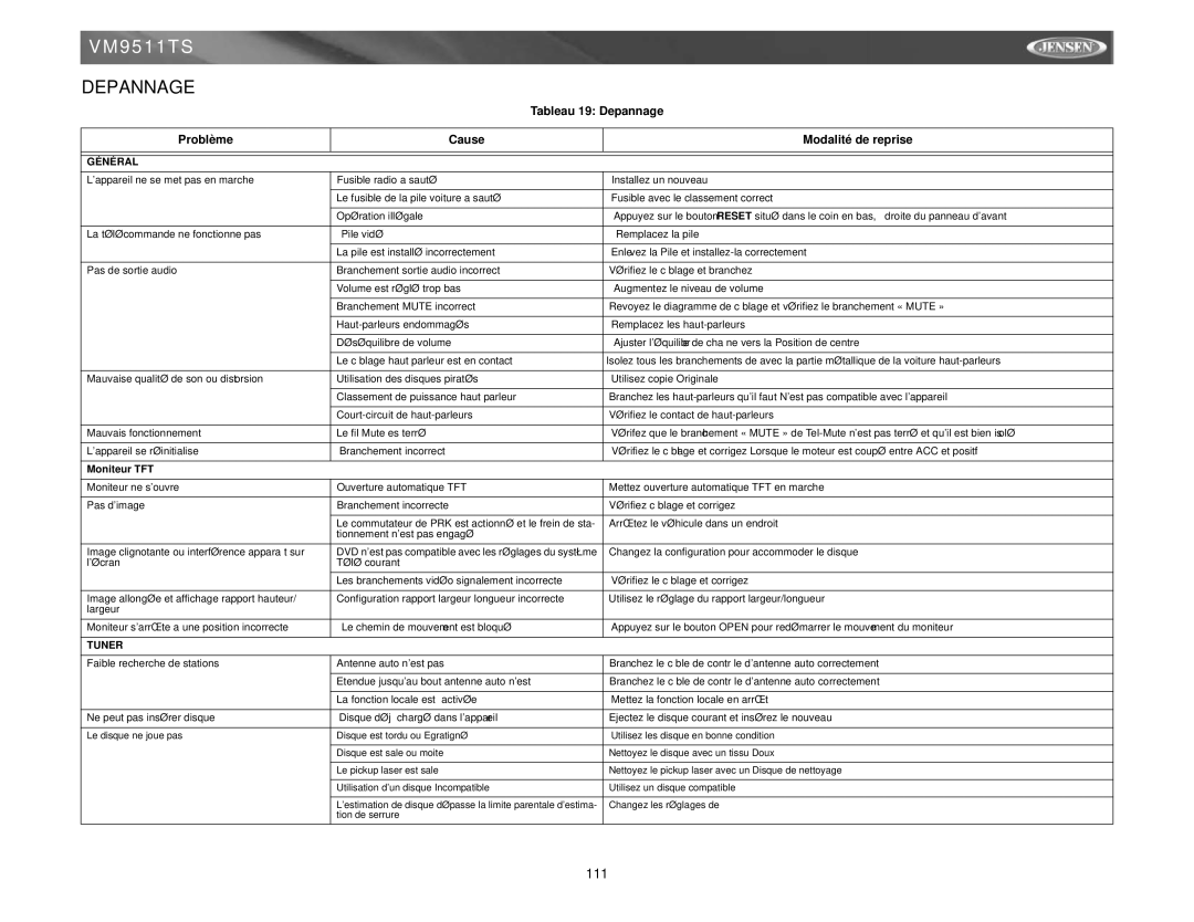 Archos VM9511TS instruction manual Tableau 19 Depannage, Problème Cause Modalité de reprise 