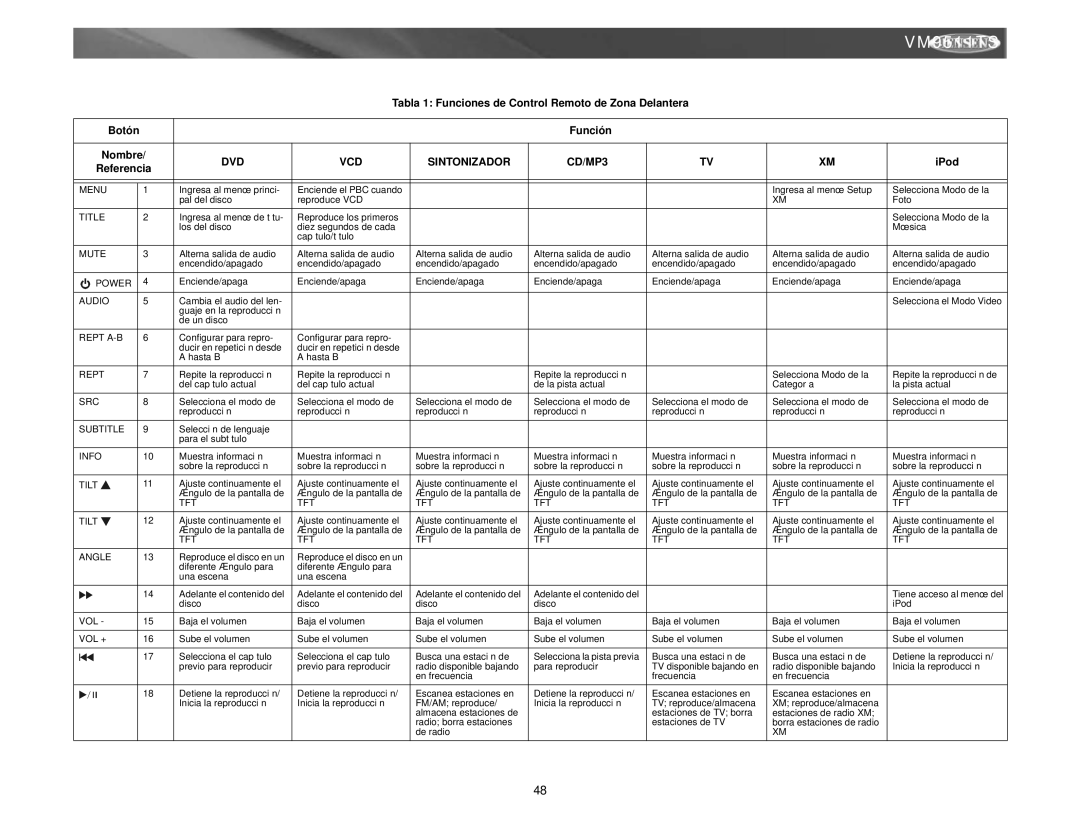 Archos VM9511TS Tabla 1 Funciones de Control Remoto de Zona Delantera, Función, DVD VCD Sintonizador CD/MP3, Referencia 