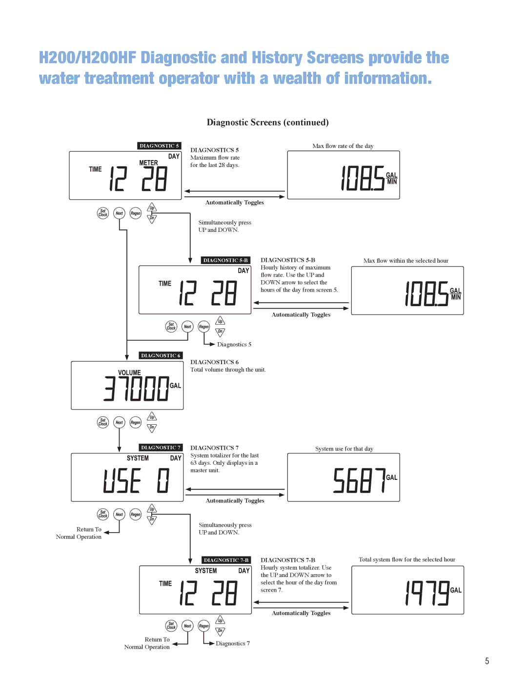 Argosy Research H200 Series, H200HF Series manual Diagnostics 5-B 