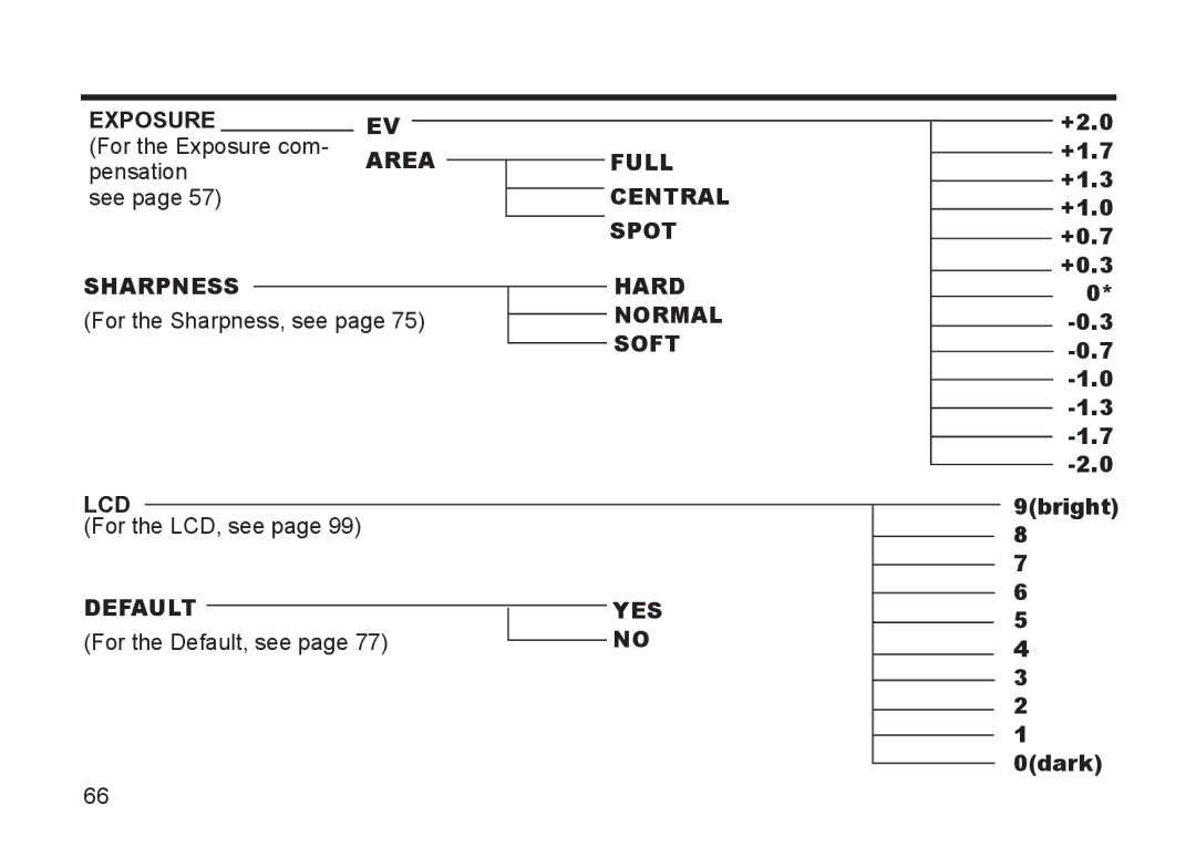 Argus Camera DC3810 manual Exposure, Sharpness, Full Central Spot Hard Normal Soft, Lcd, Default 