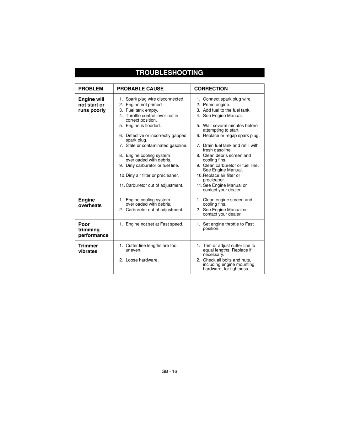 Ariens 946152 manual Troubleshooting 