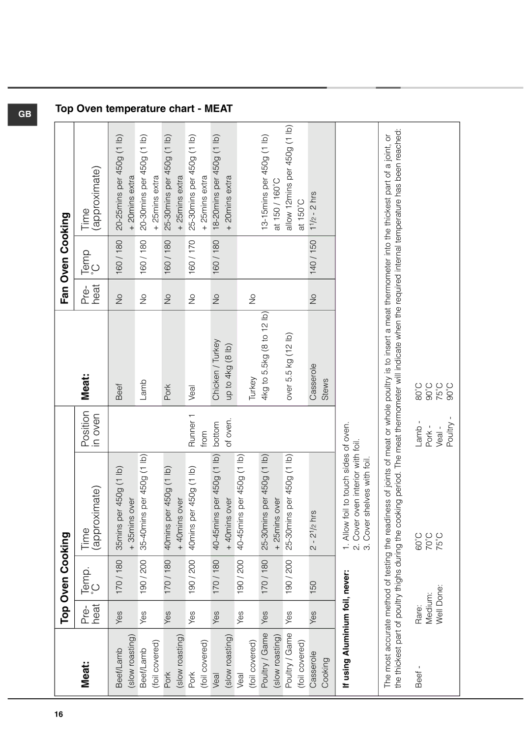 Ariston DB62 Top Oven Cooking Fan Oven Cooking Meat, Top Oven temperature chart Meat, If using Aluminium foil, never 