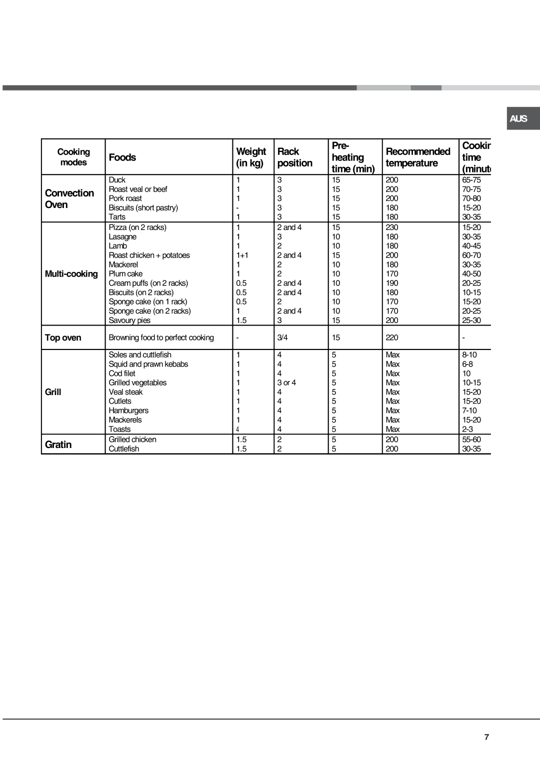 Ariston FH 527 AUS, FH 527 IX AUS manual Cooking advice table, Oven 