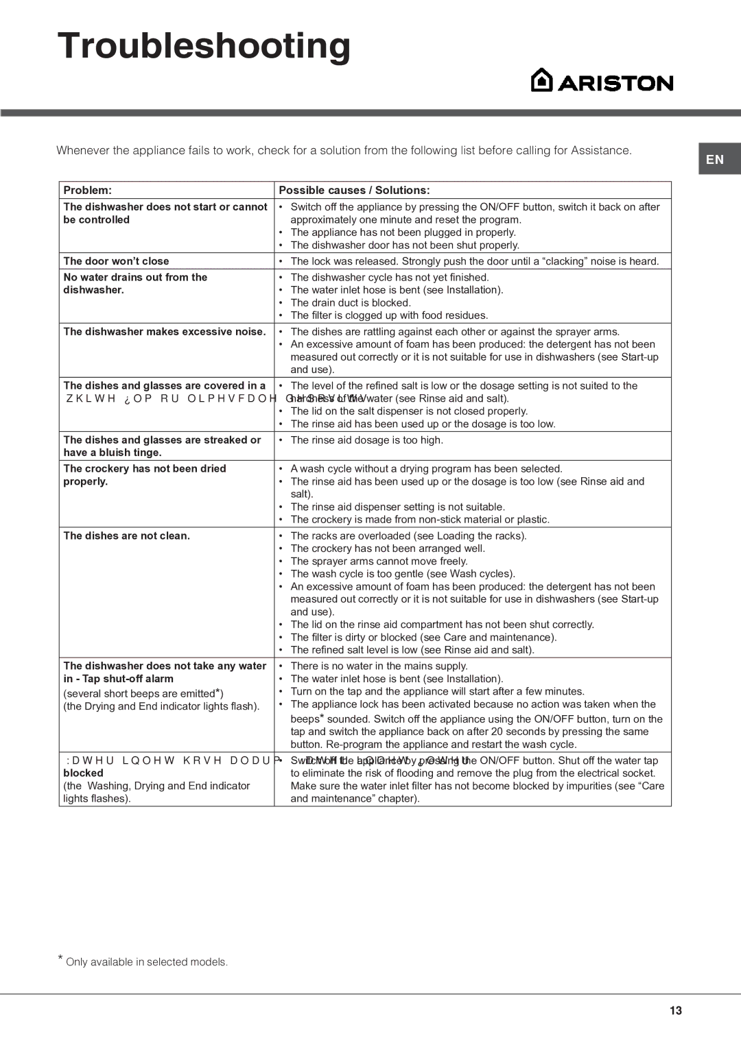 Ariston LBF 5B manual Troubleshooting, Problem Possible causes / Solutions 