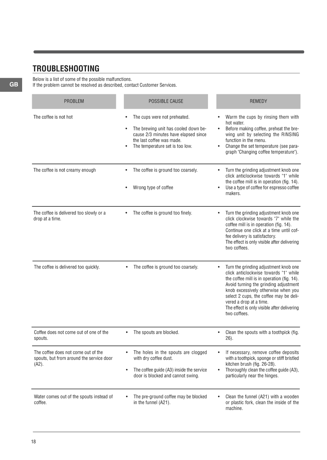 Ariston MCKA103X manual Troubleshooting 