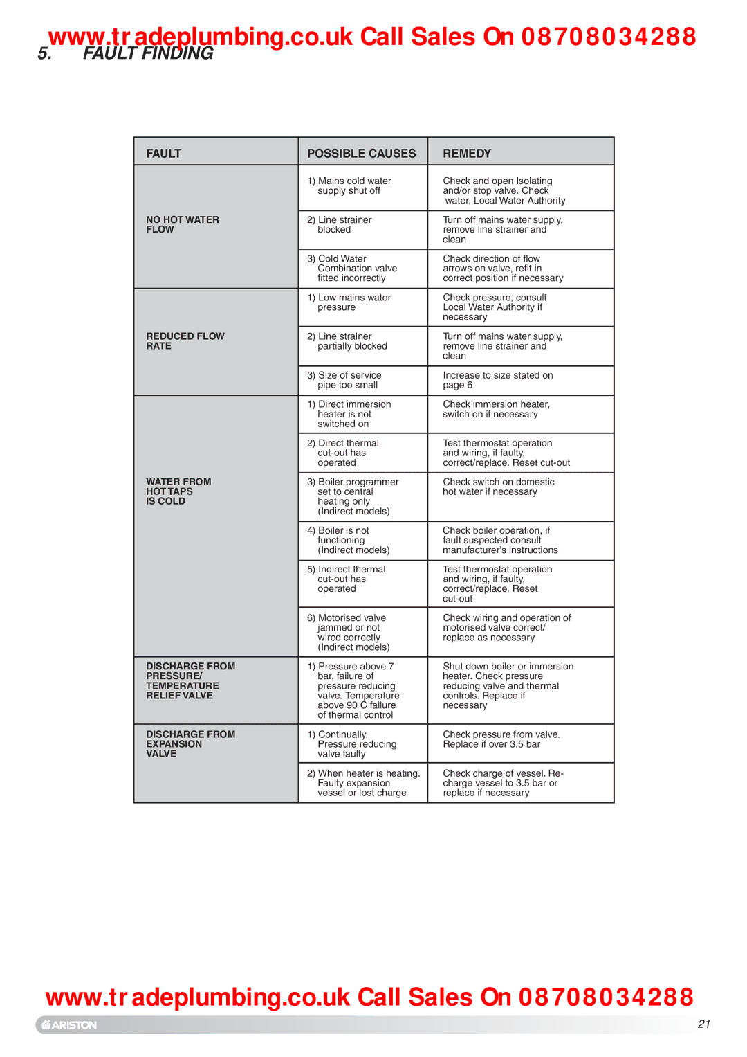 Ariston Unvented Hot Water Storage Cylinders manual Fault Finding, Fault Possible Causes Remedy 