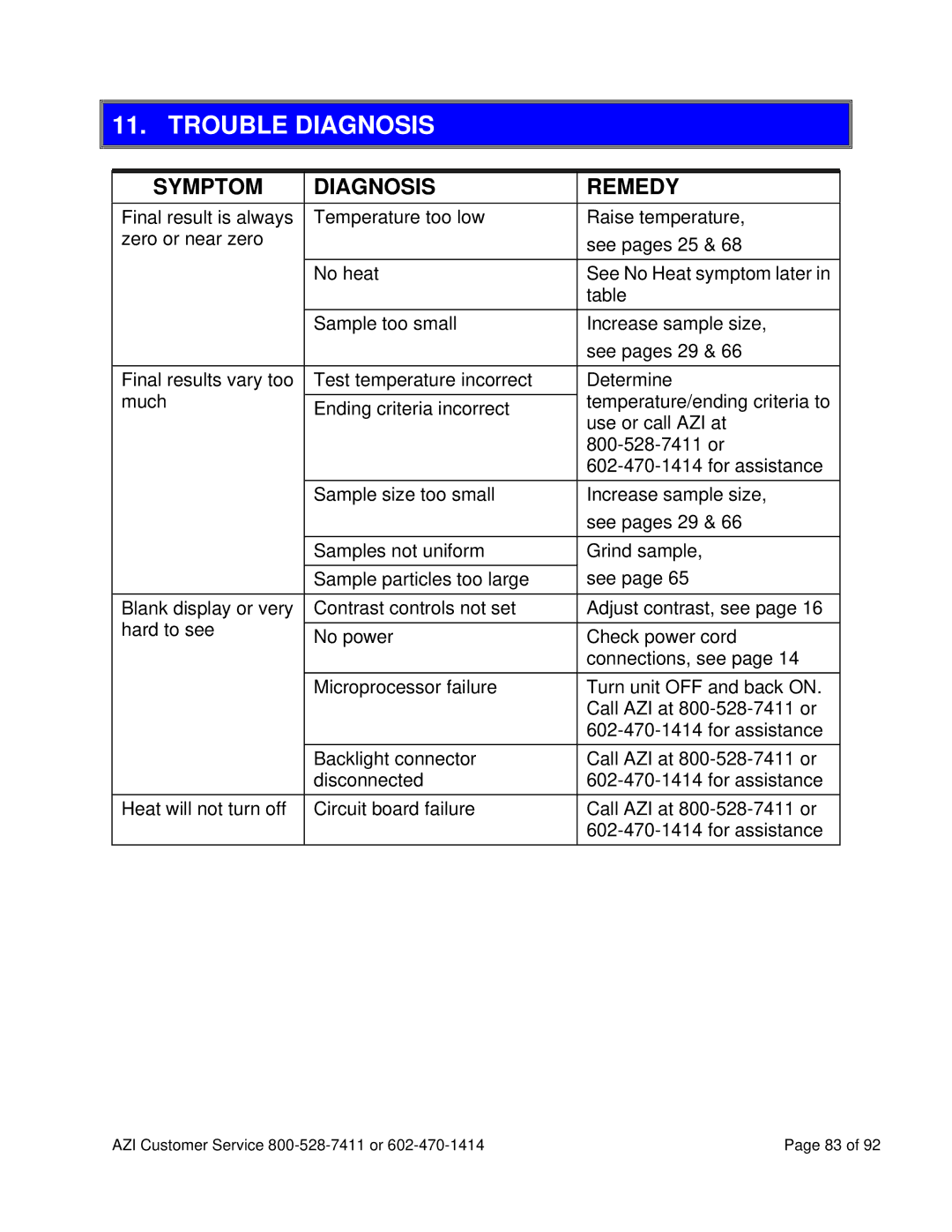 Arizona MAX-5000XL user manual Trouble Diagnosis, Symptom Diagnosis Remedy 