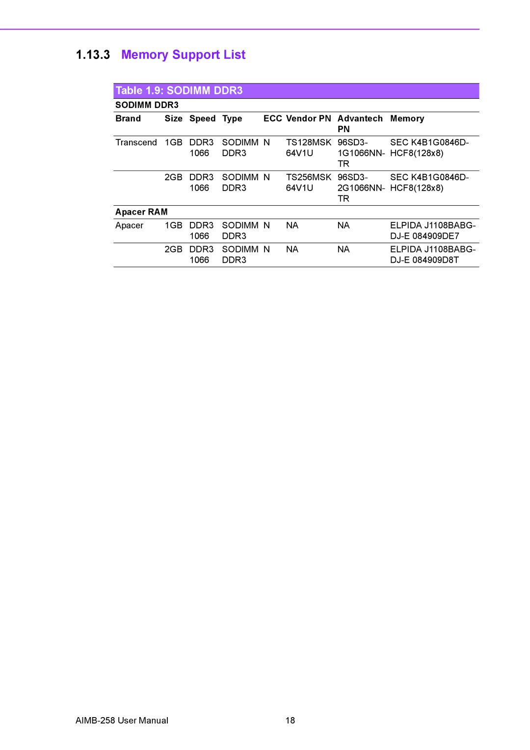 Arkon AIMB-258 user manual Memory Support List, Sodimm DDR3 