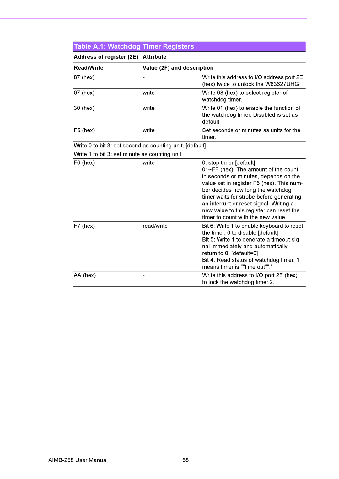 Arkon AIMB-258 user manual Table A.1 Watchdog Timer Registers 