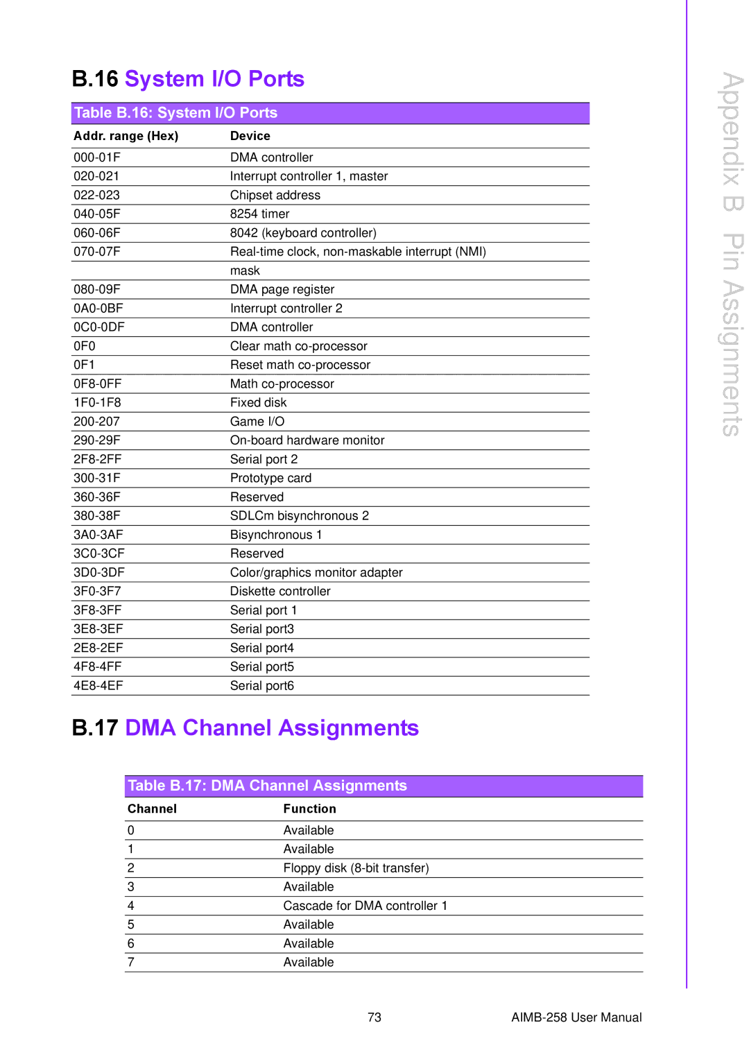 Arkon AIMB-258 user manual Table B.16 System I/O Ports, Table B.17 DMA Channel Assignments 