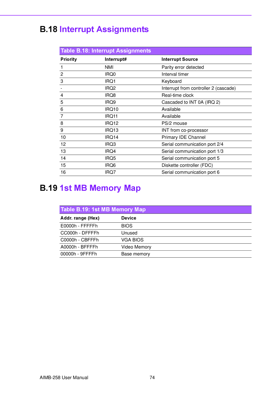 Arkon AIMB-258 user manual Table B.18 Interrupt Assignments, Table B.19 1st MB Memory Map 