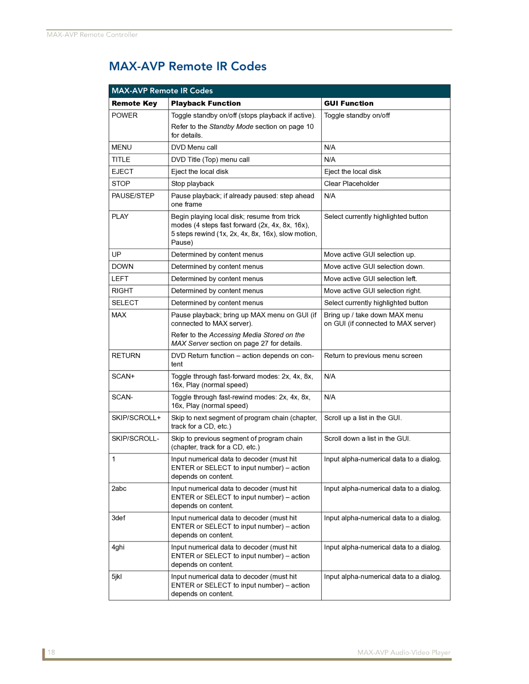 Arkon manual MAX-AVP Remote IR Codes 