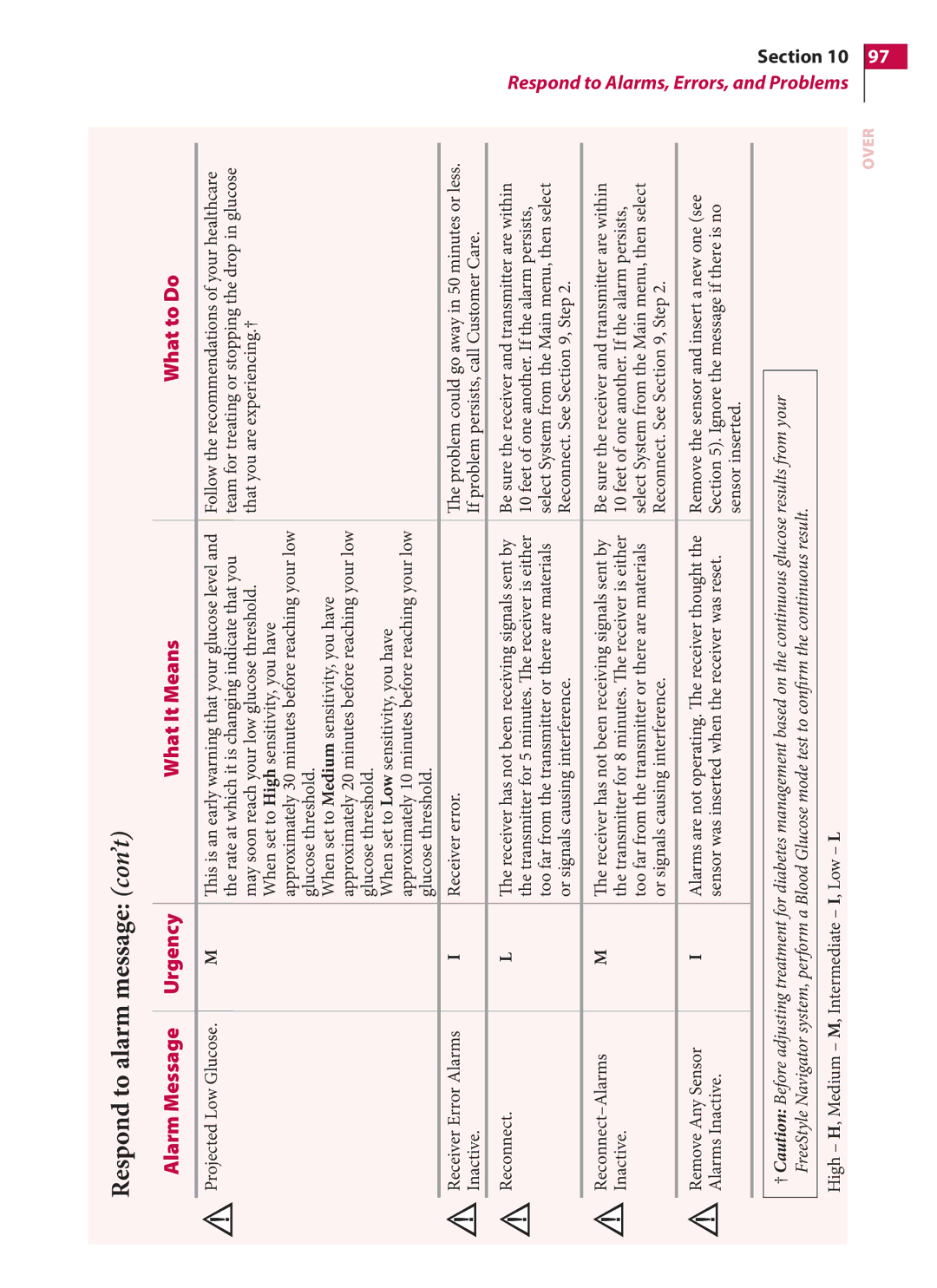 Arkon PRT03831-xxx manual Respond to alarm message con’t 