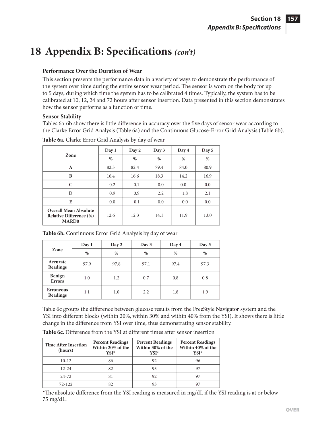 Arkon PRT03831-xxx manual Performance Over the Duration of Wear, Sensor Stability 