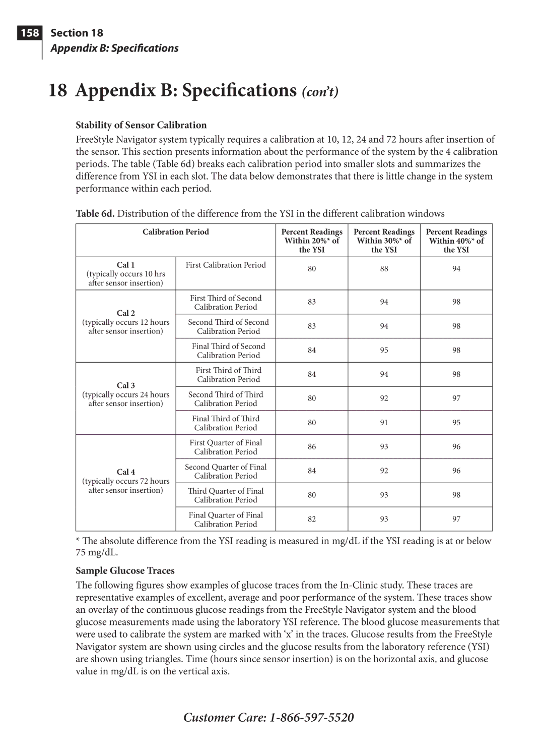 Arkon PRT03831-xxx manual Stability of Sensor Calibration, Sample Glucose Traces 