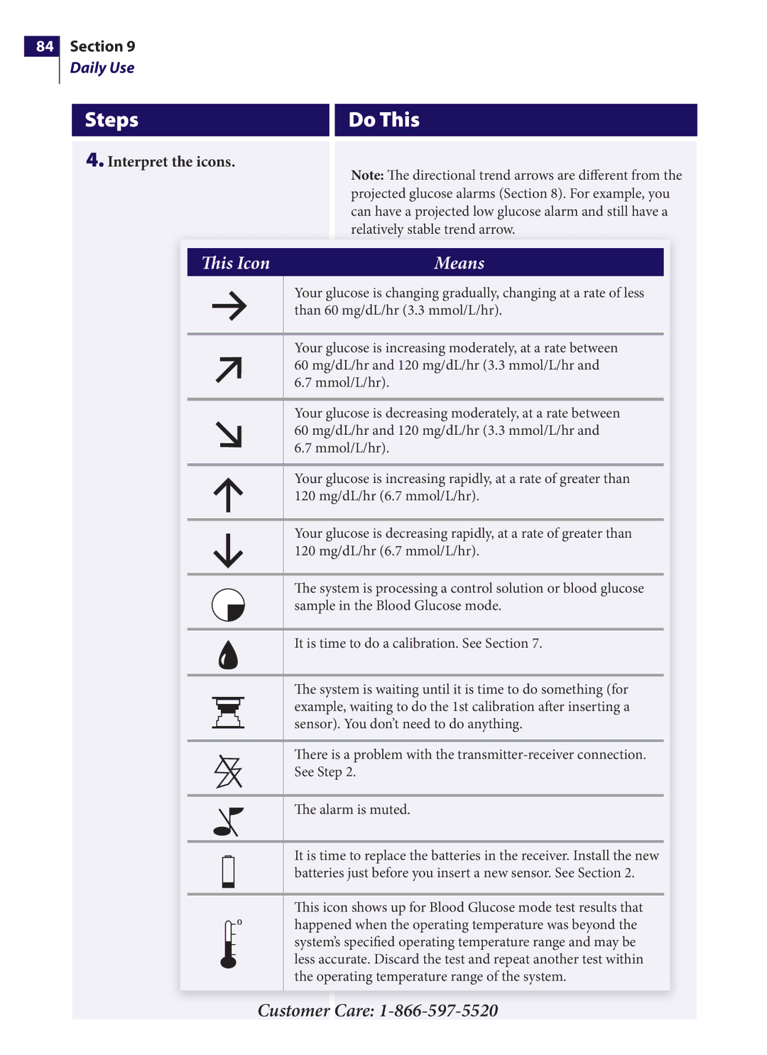 Arkon PRT03831-xxx manual This Icon Means, Interpret the icons 