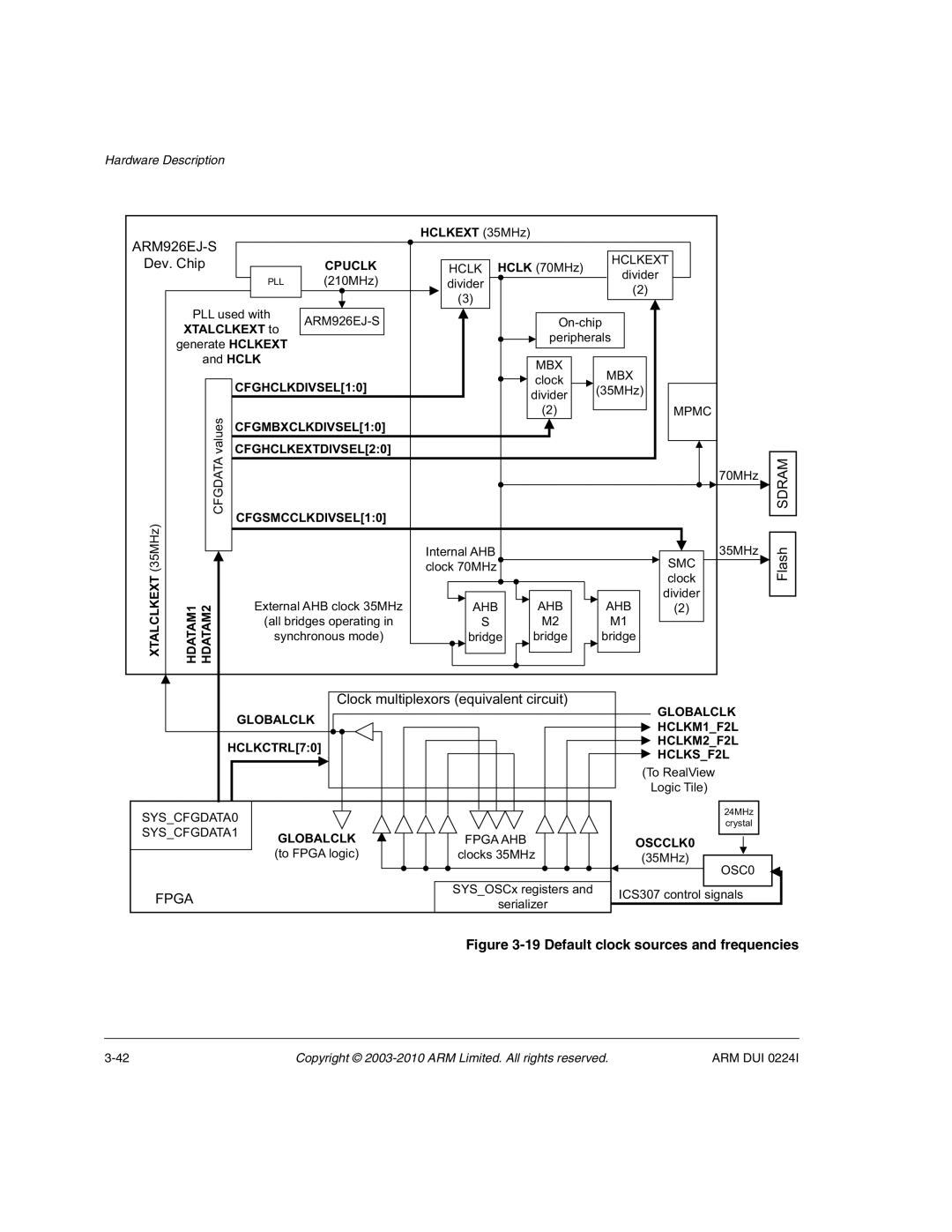 ARM ARM DUI 0224I manual Default clock sources and frequencies 