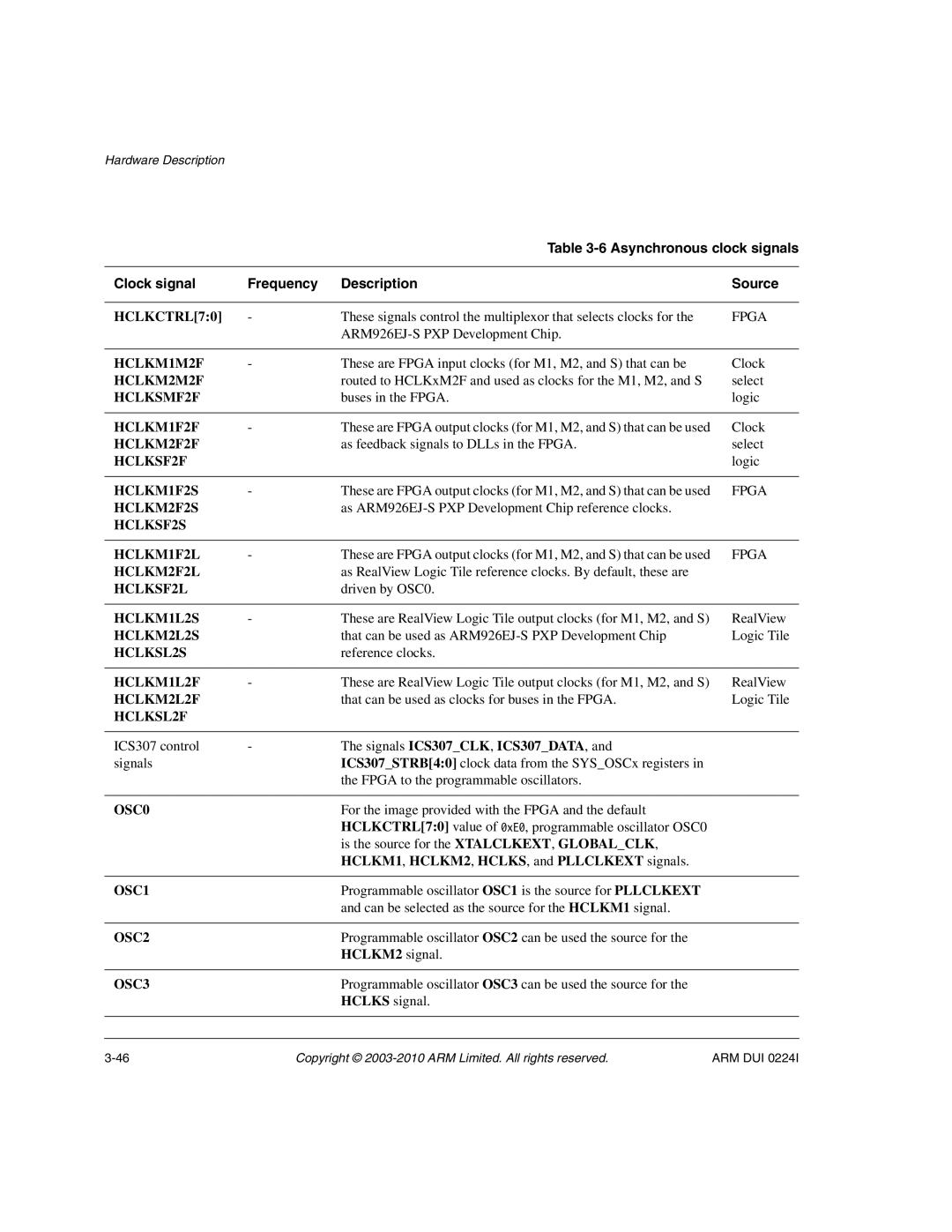 ARM ARM DUI 0224I HCLKCTRL70, HCLKM1M2F, HCLKM2M2F, HCLKSMF2F, HCLKM1F2F, HCLKM2F2F, HCLKSF2F, HCLKM1F2S, HCLKM2F2S, OSC0 