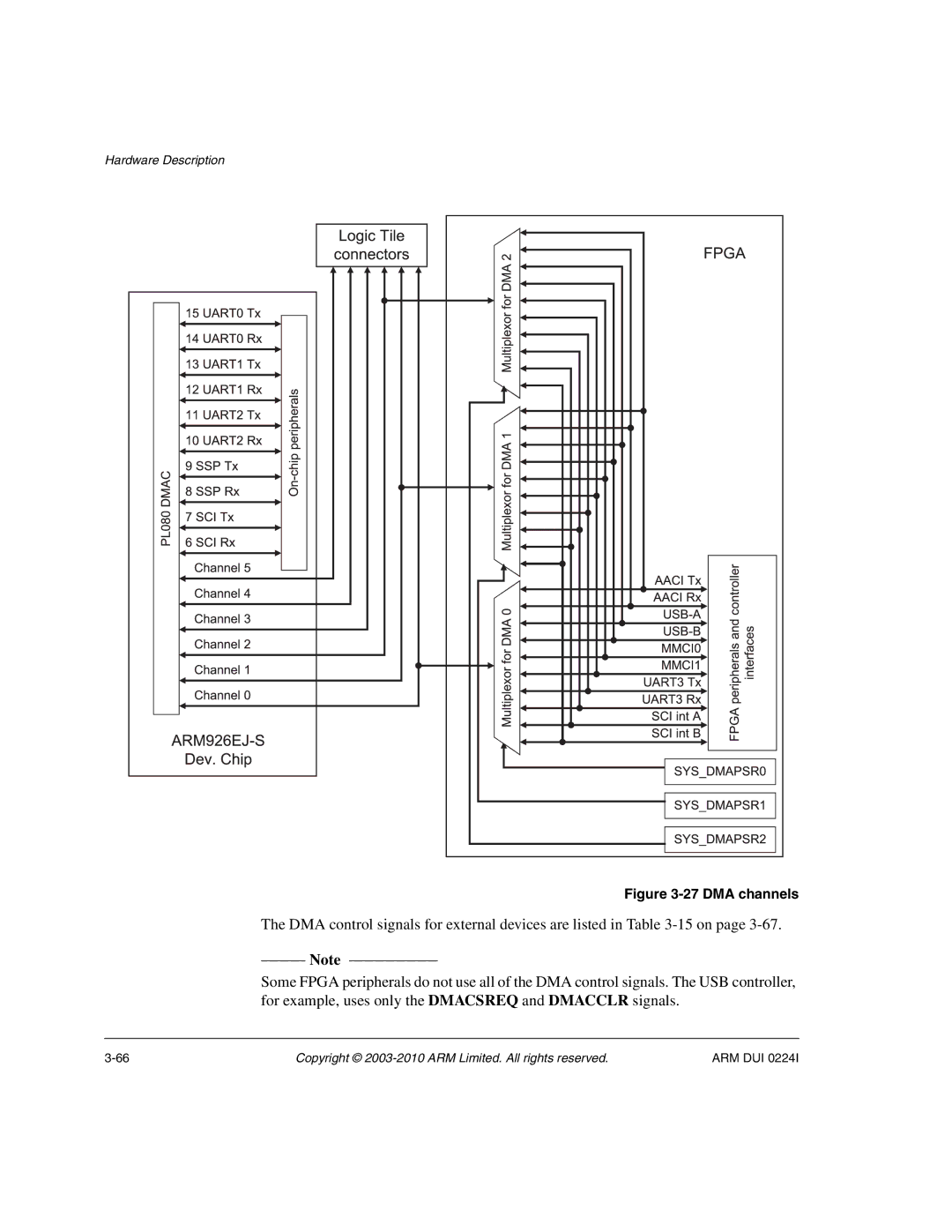 ARM ARM DUI 0224I manual DMA channels 