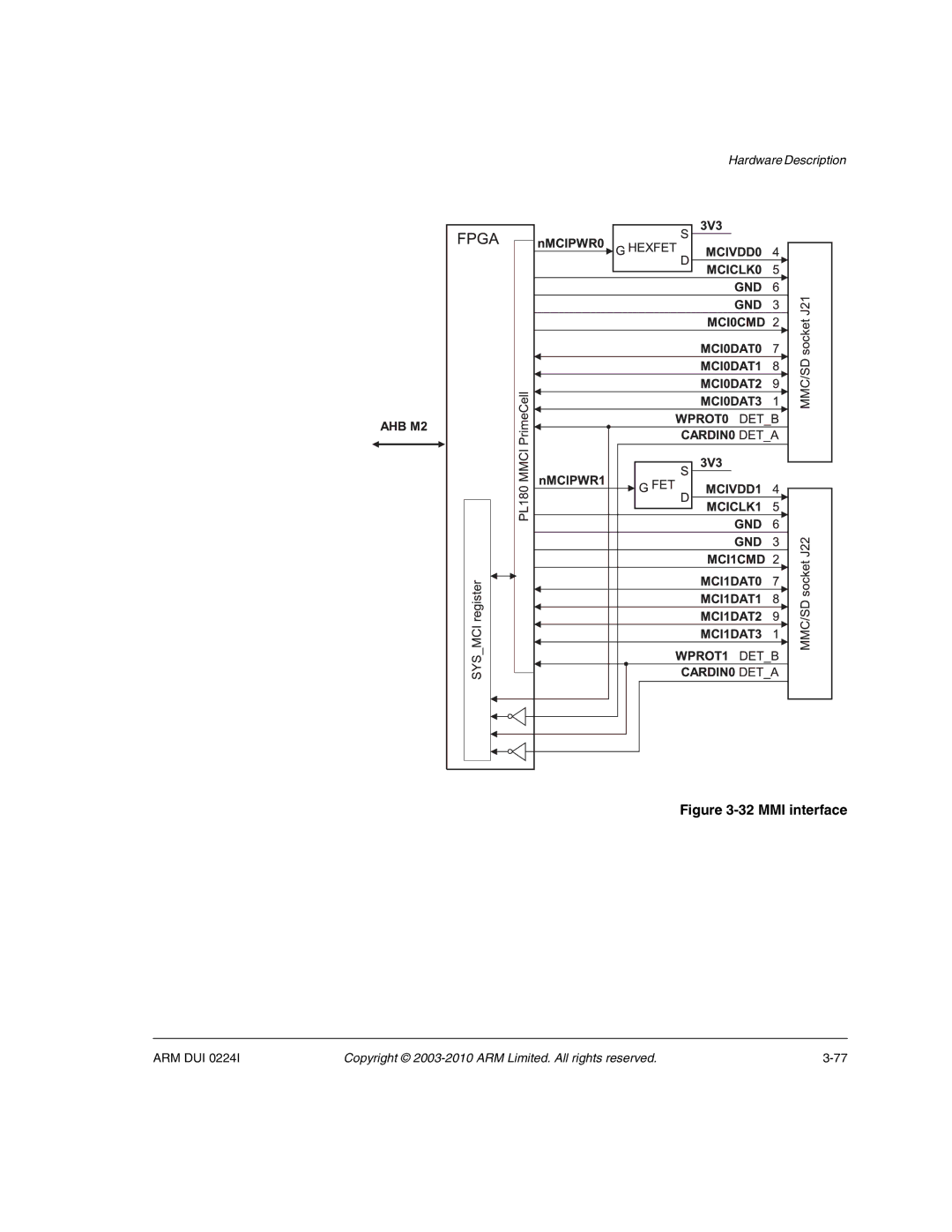 ARM ARM DUI 0224I manual MMI interface 