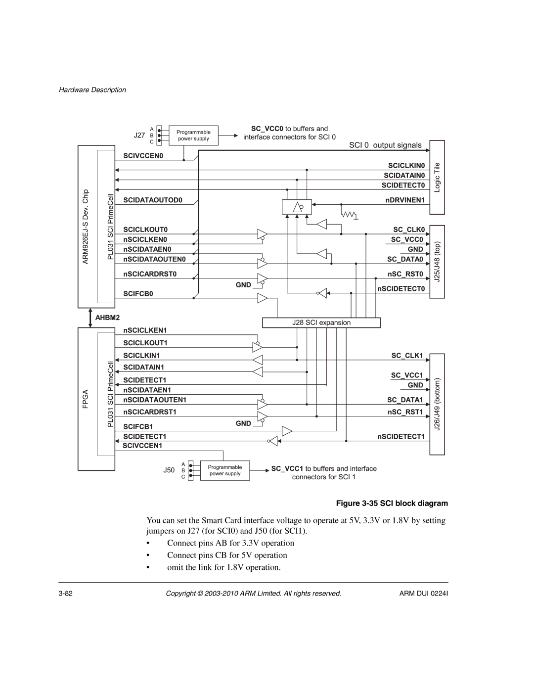 ARM ARM DUI 0224I manual SCI block diagram 