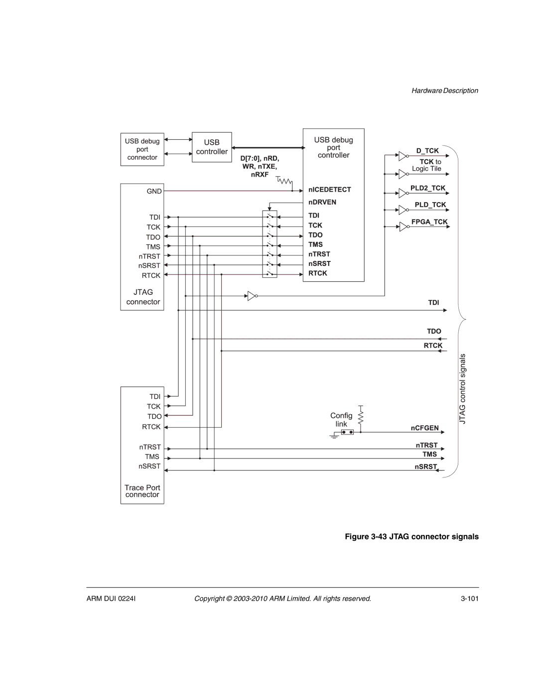 ARM ARM DUI 0224I manual Jtag connector signals 