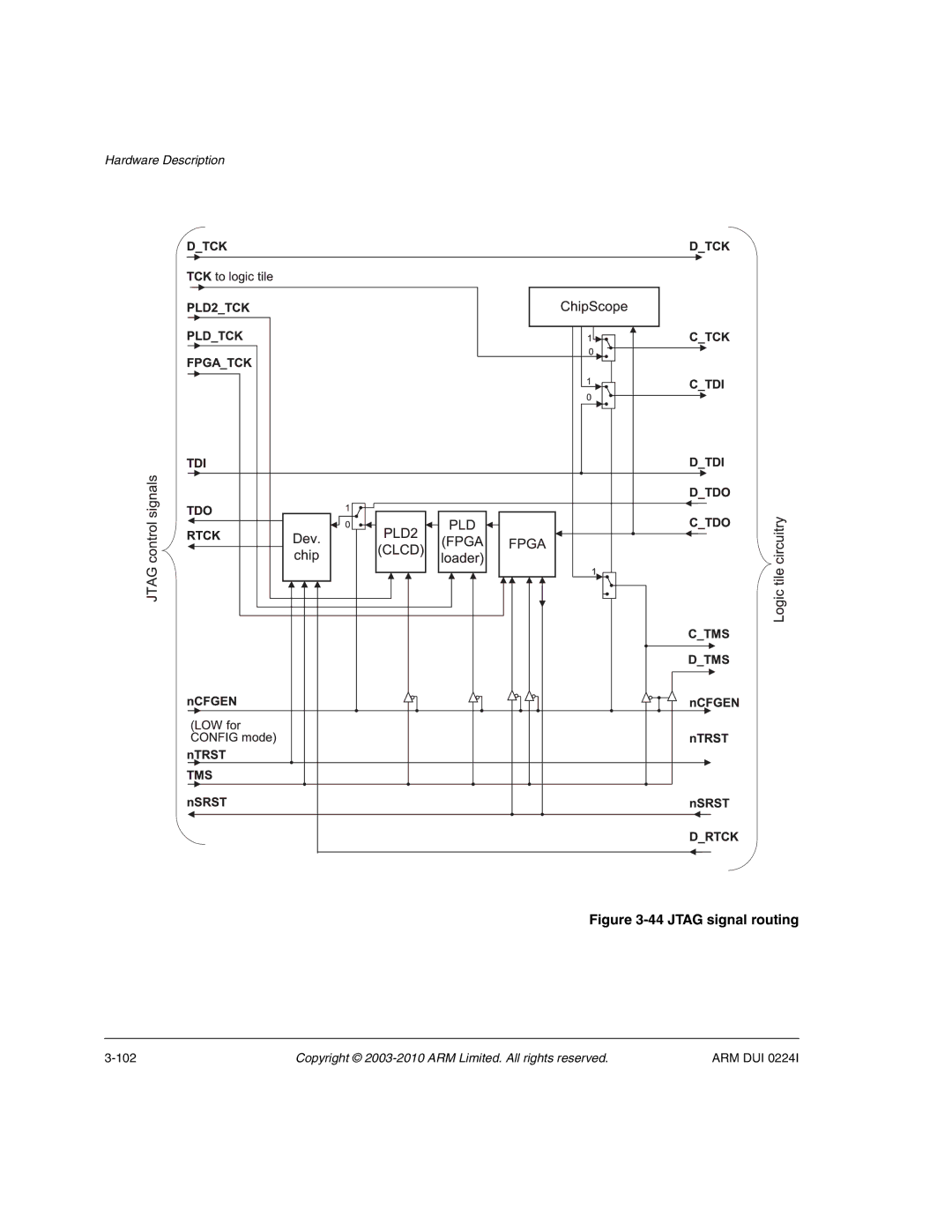 ARM ARM DUI 0224I manual Jtag signal routing 