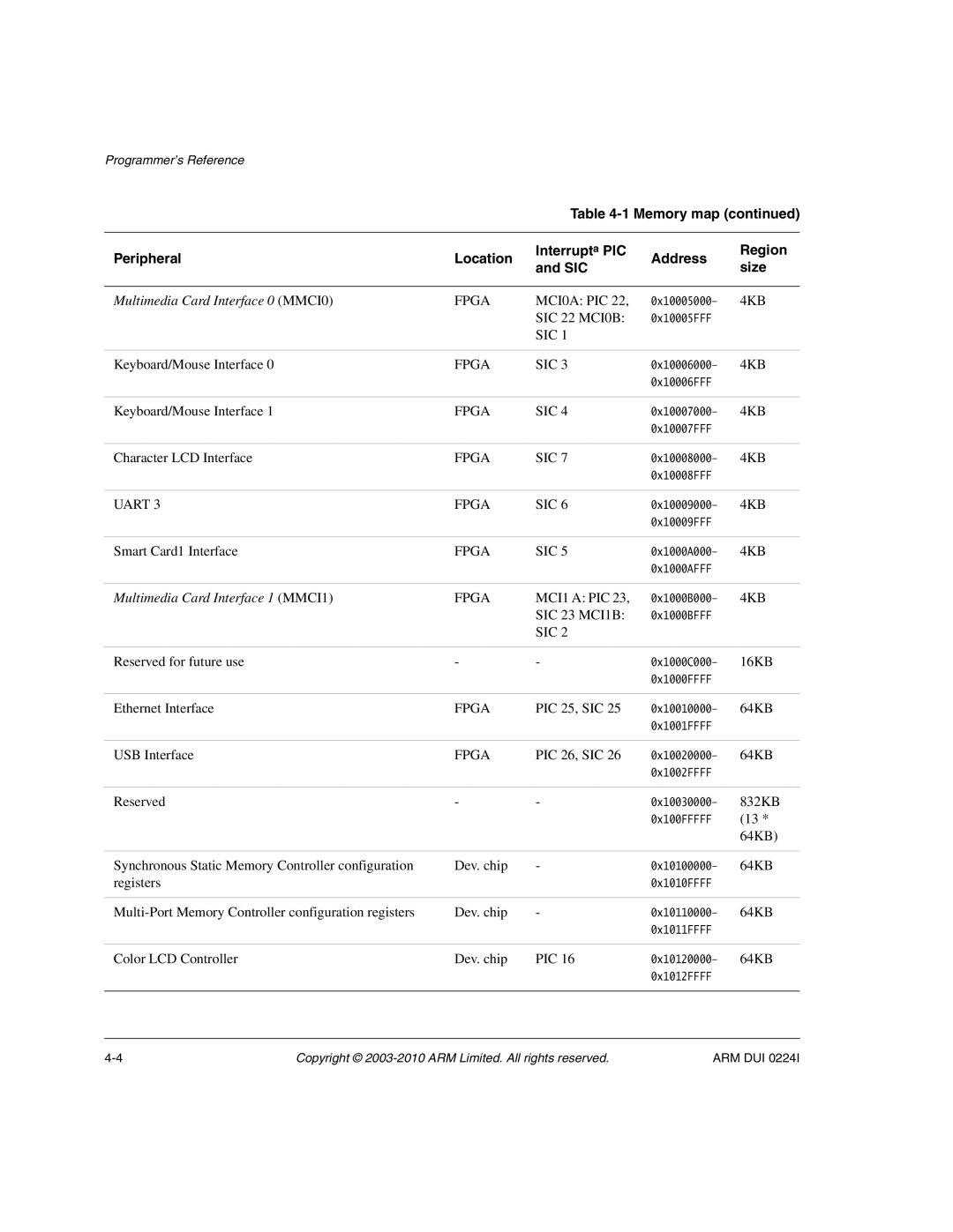 ARM ARM DUI 0224I manual Memory map, Peripheral Location Interrupt a PIC Address Region SIC Size 