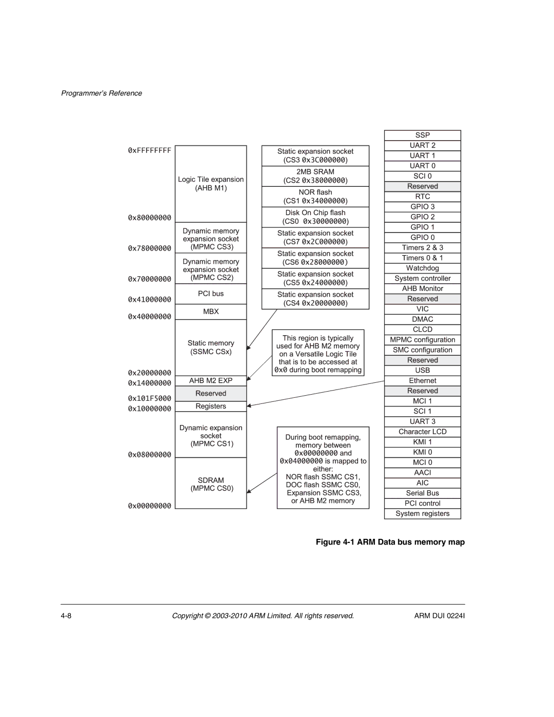 ARM ARM DUI 0224I manual ARM Data bus memory map 