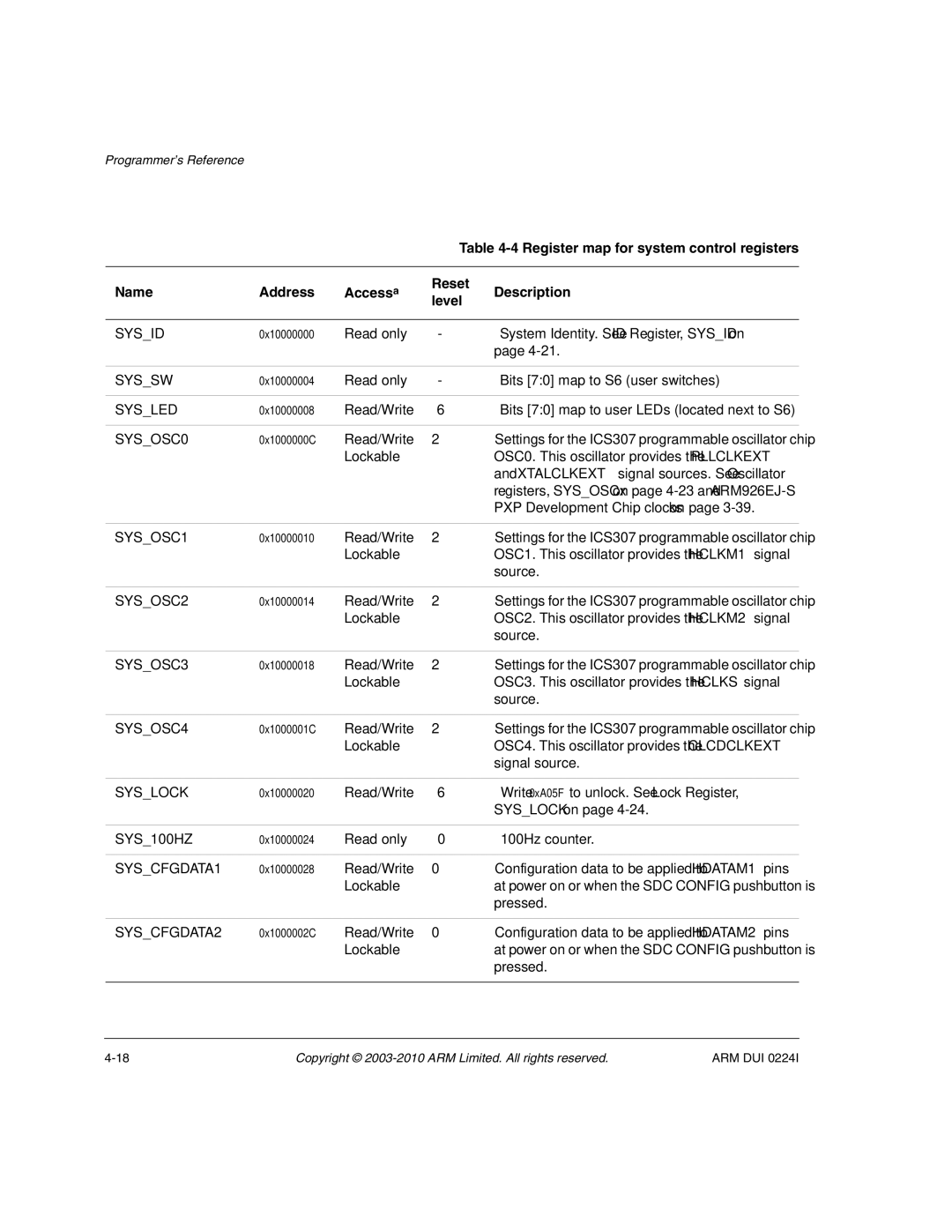 ARM ARM DUI 0224I manual Name Address Accessa Reset Description Level 