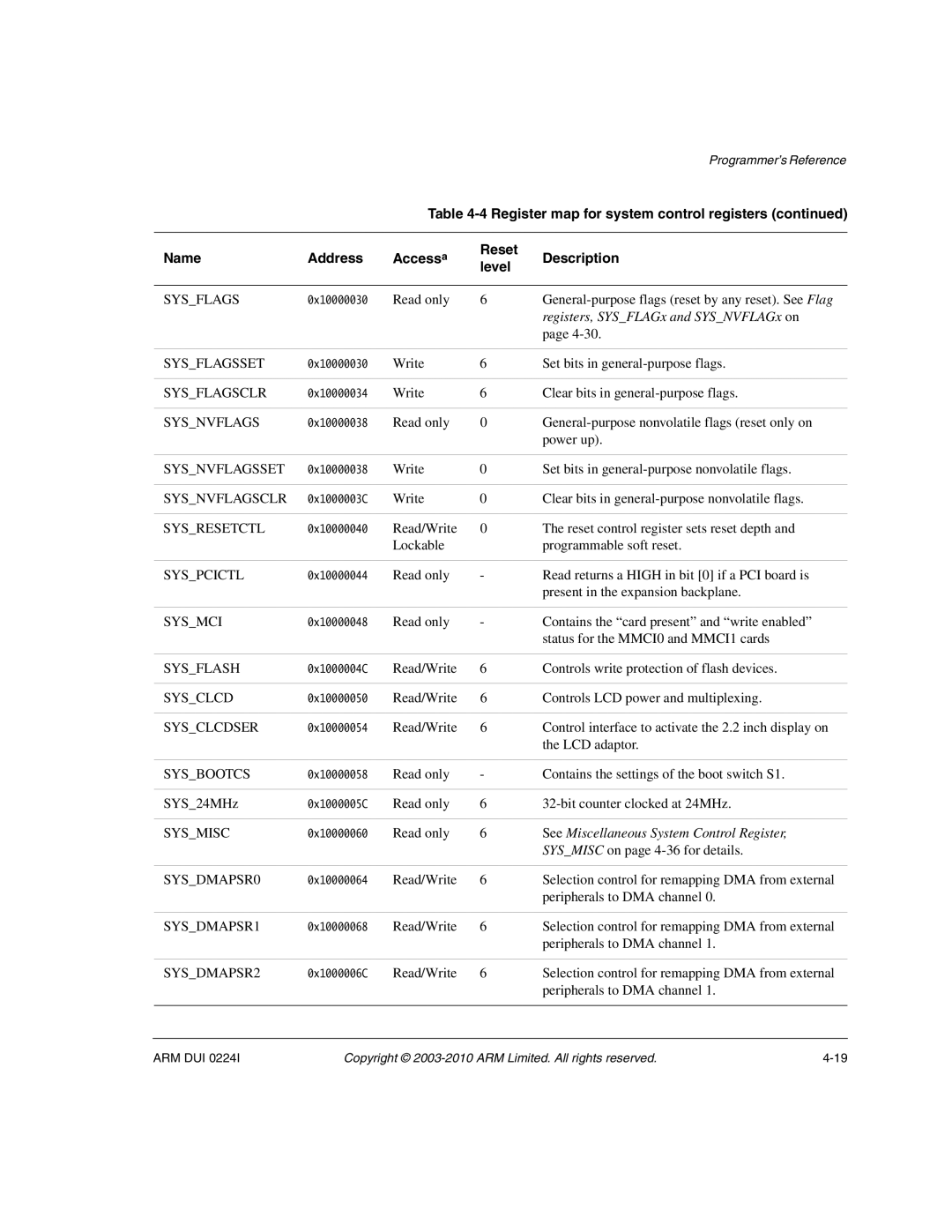 ARM ARM DUI 0224I manual Register map for system control registers 