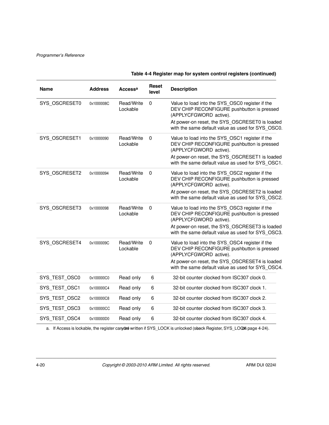 ARM ARM DUI 0224I manual Applycfgword active 