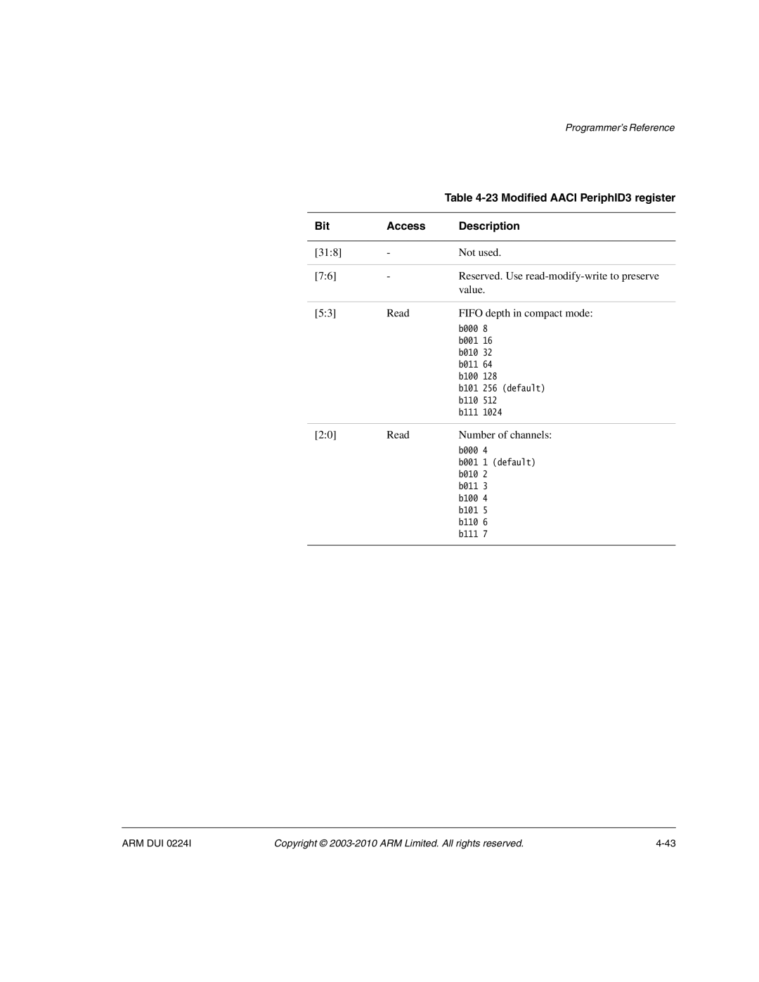 ARM ARM DUI 0224I manual Modified Aaci PeriphID3 register, Bit Access Description 