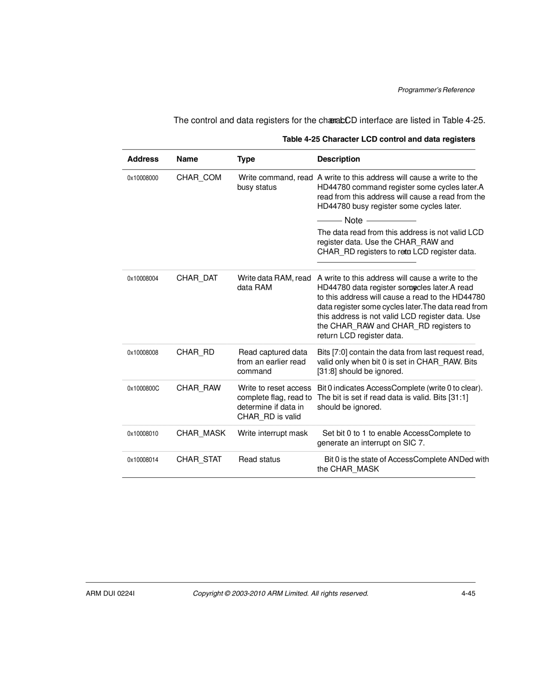 ARM ARM DUI 0224I manual Charcom, Chardat, Charrd, Charmask, Charstat 