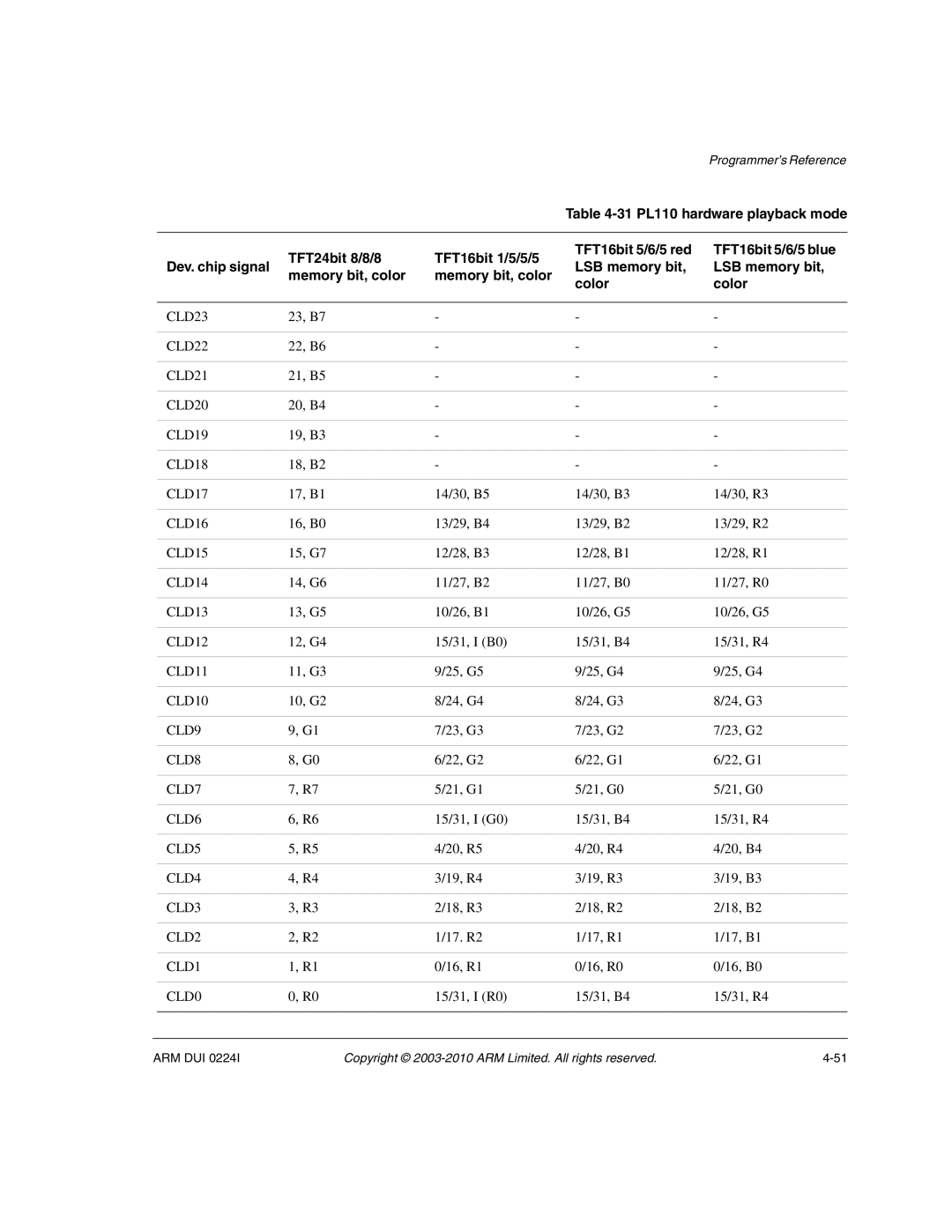 ARM ARM DUI 0224I CLD23, CLD22, CLD21, CLD20, CLD19, CLD18, CLD17, CLD16, CLD15, CLD14, CLD13, CLD12, CLD11, CLD10, CLD9 