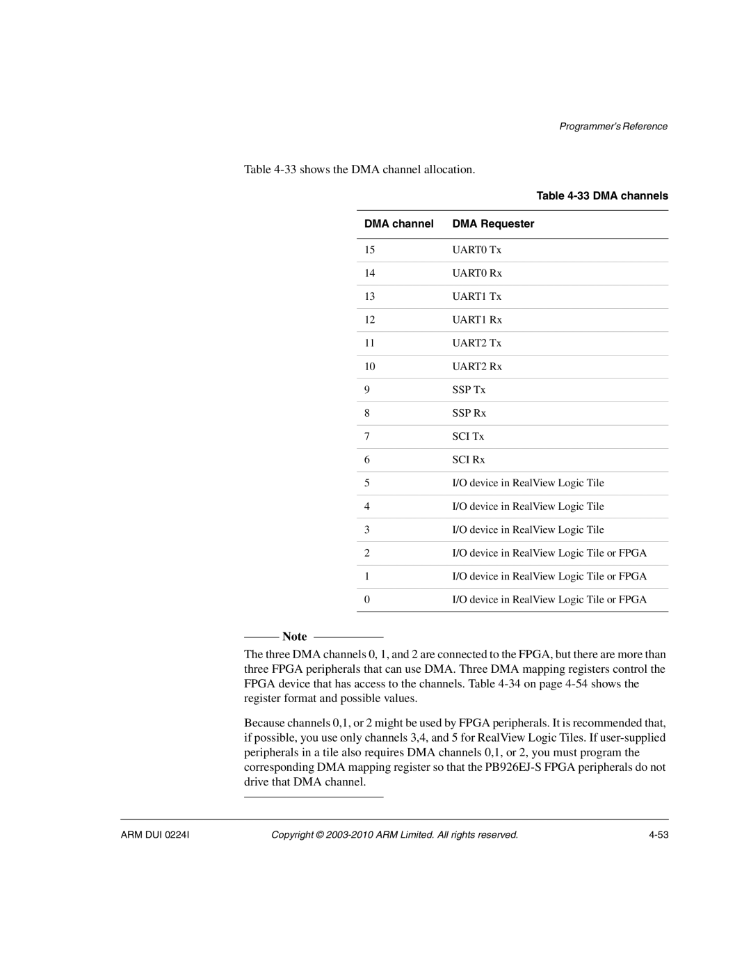 ARM ARM DUI 0224I manual shows the DMA channel allocation, DMA channels DMA Requester 