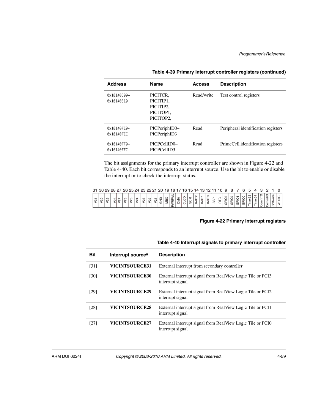 ARM ARM DUI 0224I Interrupt signals to primary interrupt controller, Bit Interrupt source a Description, VICINTSOURCE31 