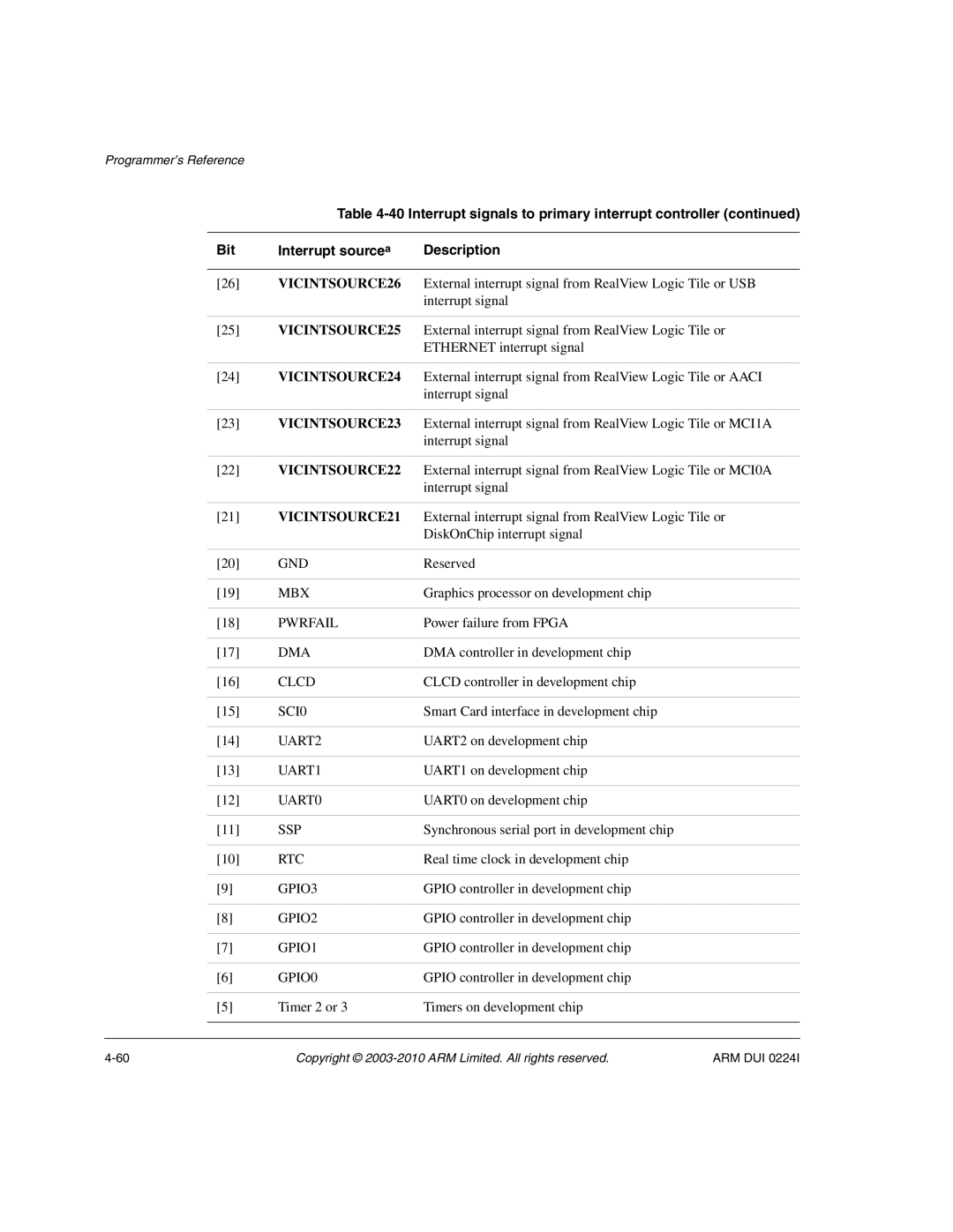 ARM ARM DUI 0224I manual Gnd, Mbx, Pwrfail, Clcd, SCI0, UART2, UART1, UART0, Ssp, Rtc, GPIO3, GPIO2, GPIO1, GPIO0 