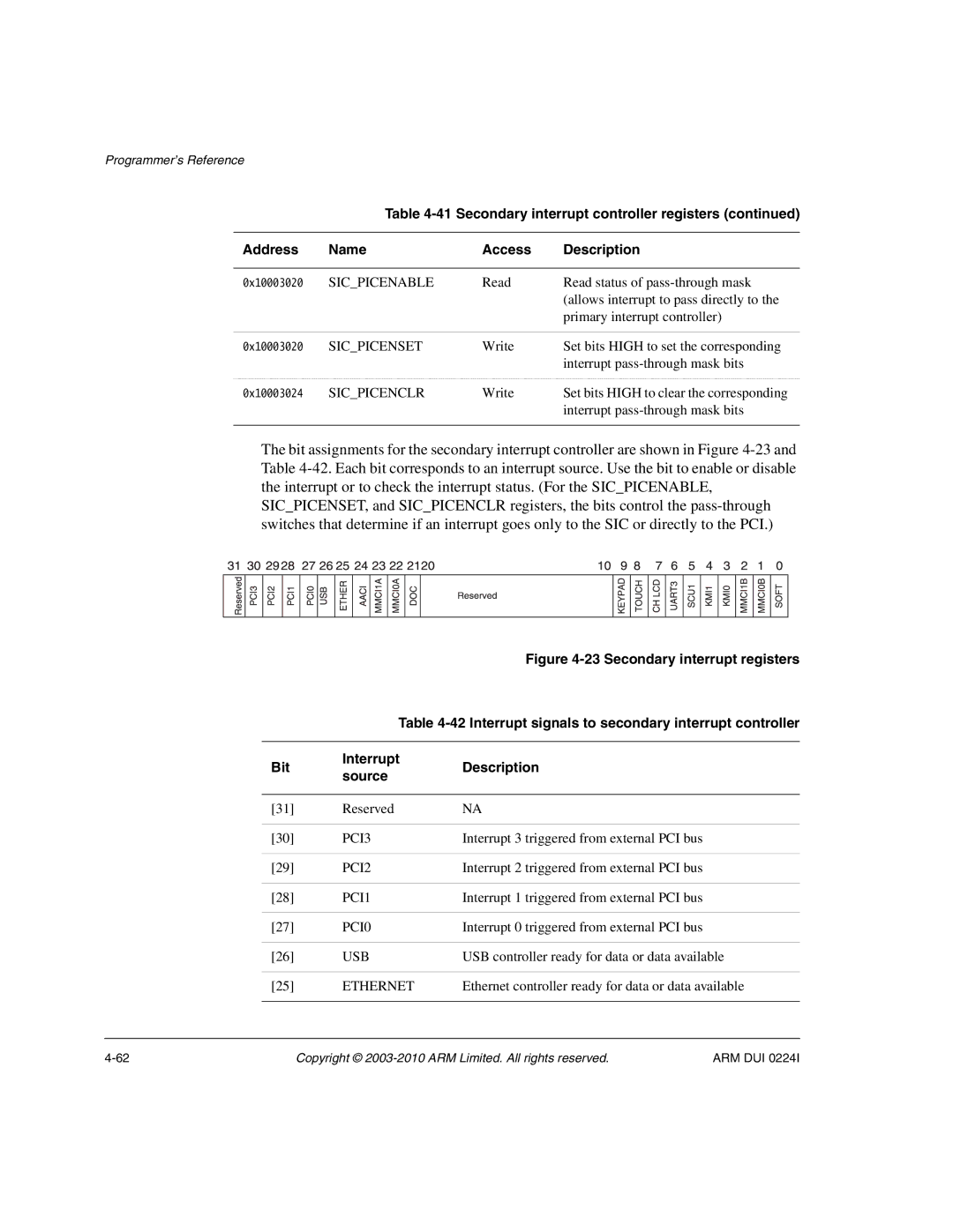 ARM ARM DUI 0224I manual Interrupt signals to secondary interrupt controller, Bit Interrupt Description Source 