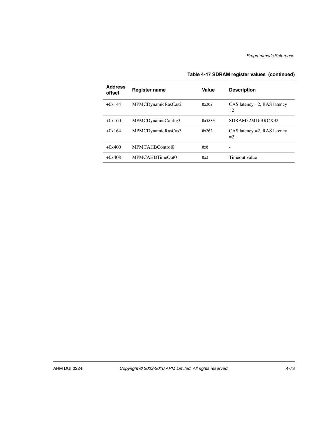 ARM ARM DUI 0224I manual +0x144 MPMCDynamicRasCas2 