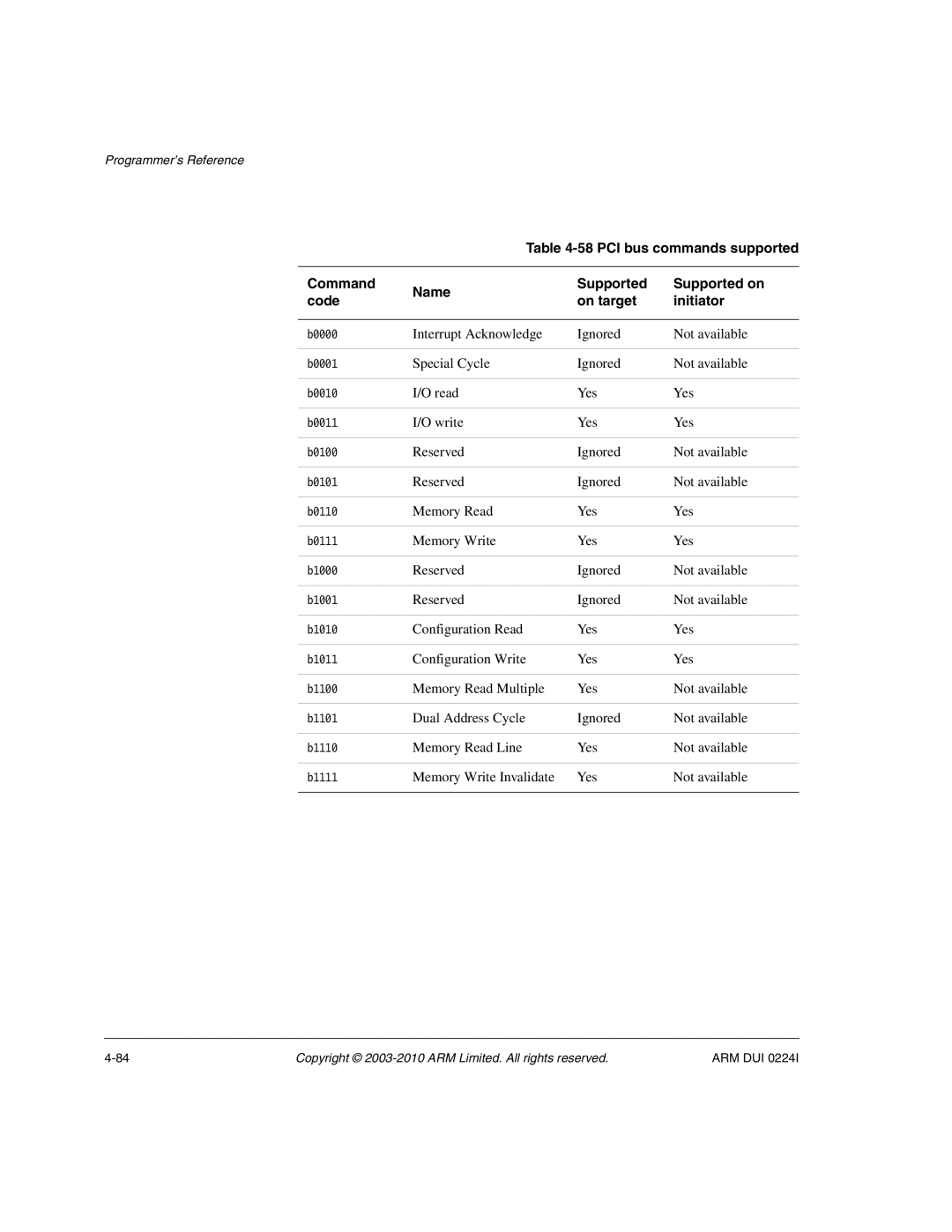 ARM ARM DUI 0224I manual Interrupt Acknowledge Ignored Not available 