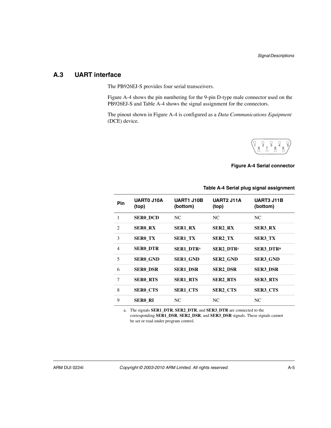 ARM ARM DUI 0224I manual PB926EJ-S provides four serial transceivers, Table A-4 Serial plug signal assignment, Top Bottom 