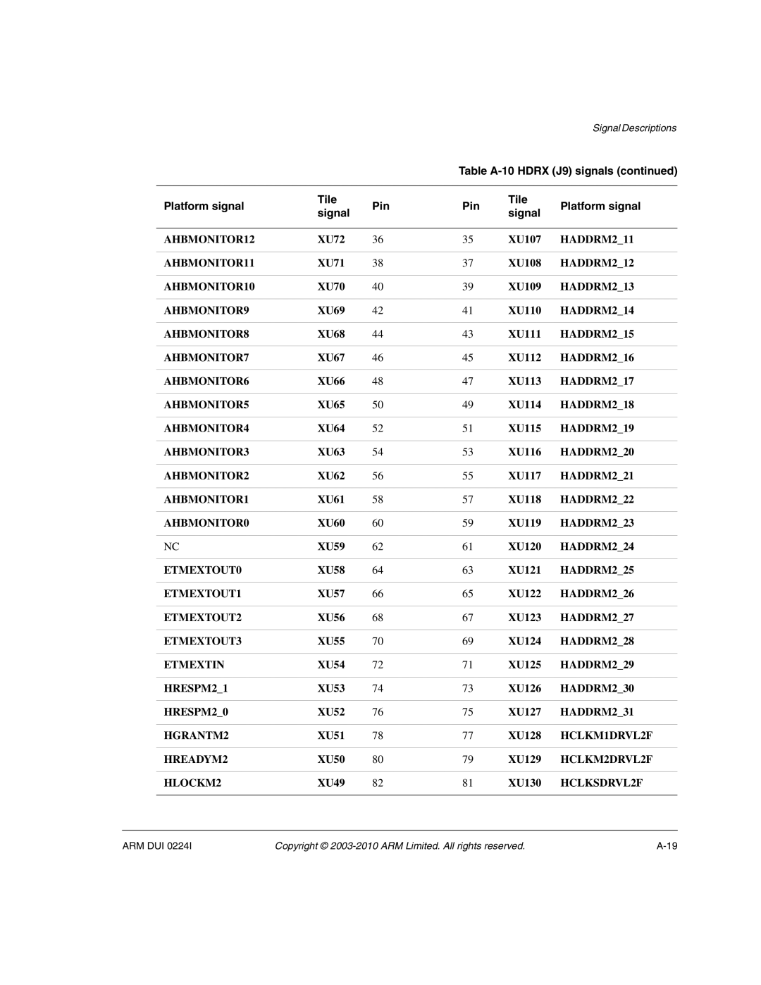 ARM ARM DUI 0224I manual Table A-10 Hdrx J9 signals, Platform signal Tile Pin Signal 