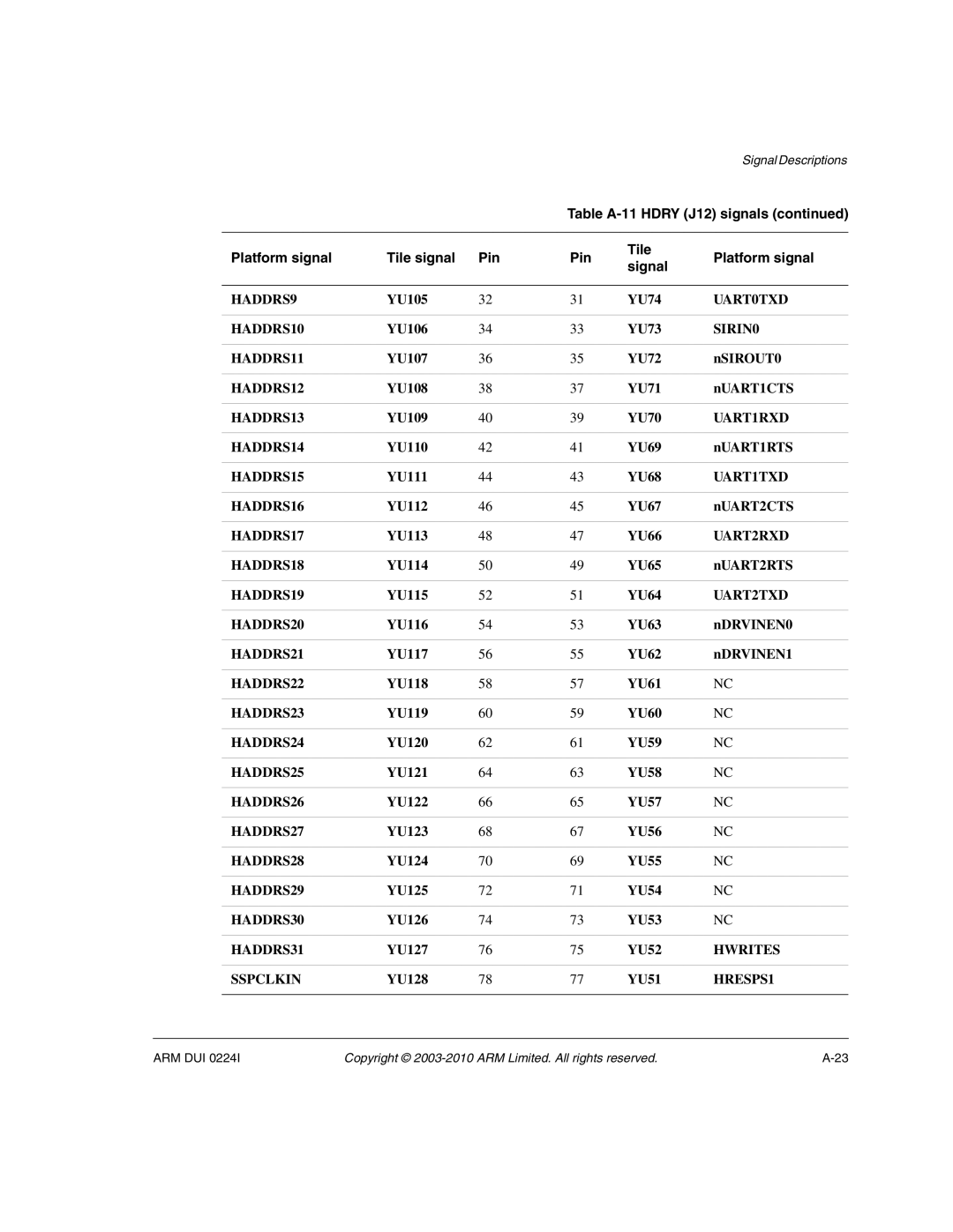 ARM ARM DUI 0224I manual Table A-11 Hdry J12 signals, Platform signal Tile signal Pin Signal 