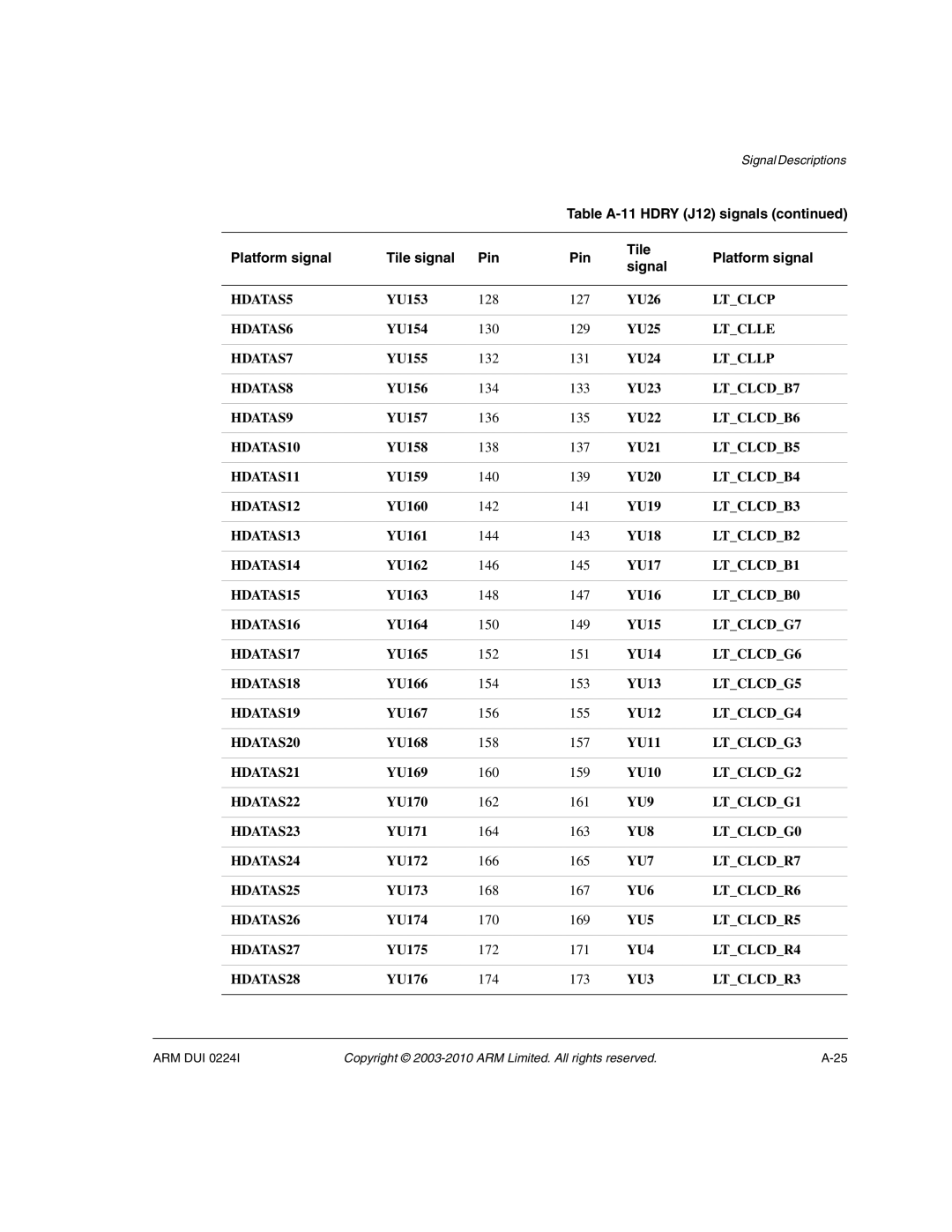 ARM ARM DUI 0224I manual HDATAS5, Ltclcp, HDATAS6, Ltclle, HDATAS7, Ltcllp, HDATAS8, LTCLCDB7, HDATAS9, LTCLCDB6, HDATAS10 