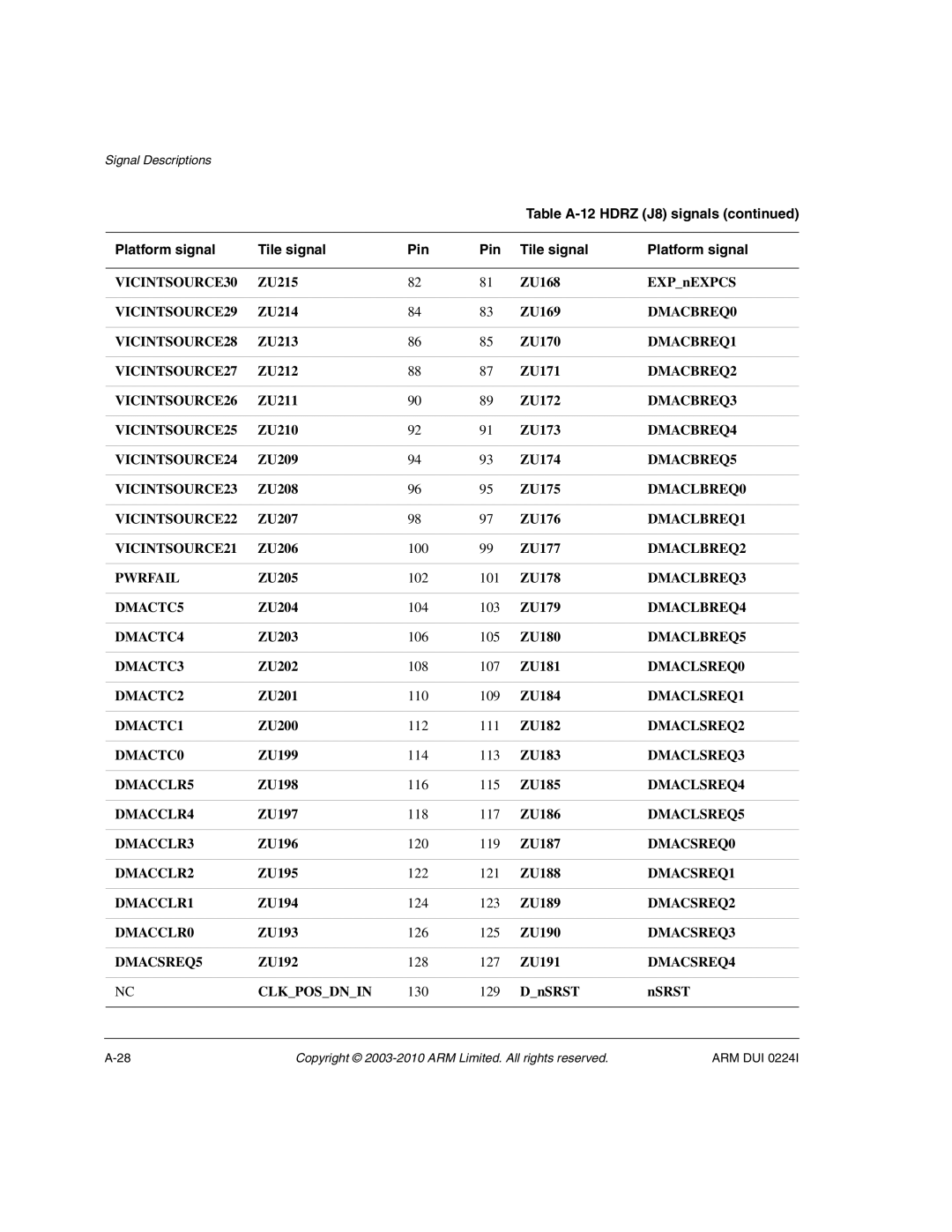 ARM ARM DUI 0224I manual Table A-12 Hdrz J8 signals Platform signal Tile signal Pin 