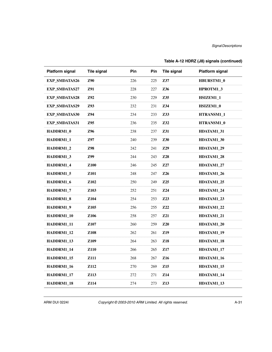 ARM ARM DUI 0224I manual EXPSMDATAS26, HBURSTM10, EXPSMDATAS27, HPROTM13, EXPSMDATAS28, HSIZEM11, EXPSMDATAS29, HSIZEM10 