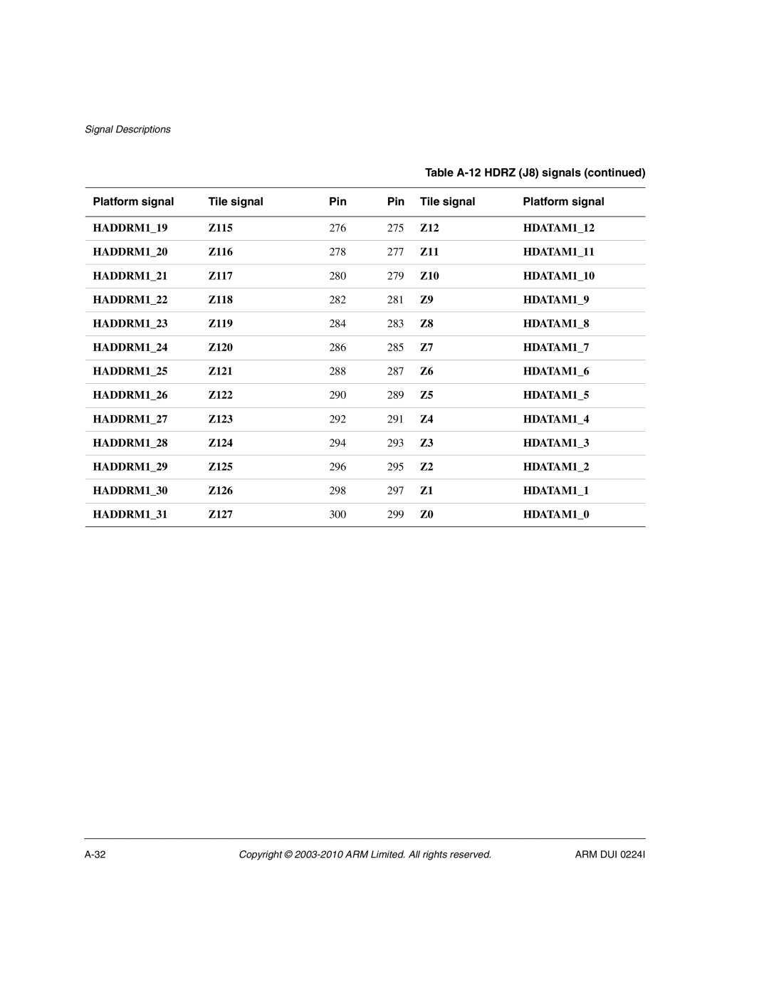 ARM ARM DUI 0224I manual HADDRM119, HDATAM112, HADDRM120, HDATAM111, HADDRM121, HDATAM110, HADDRM122, HDATAM19, HADDRM123 