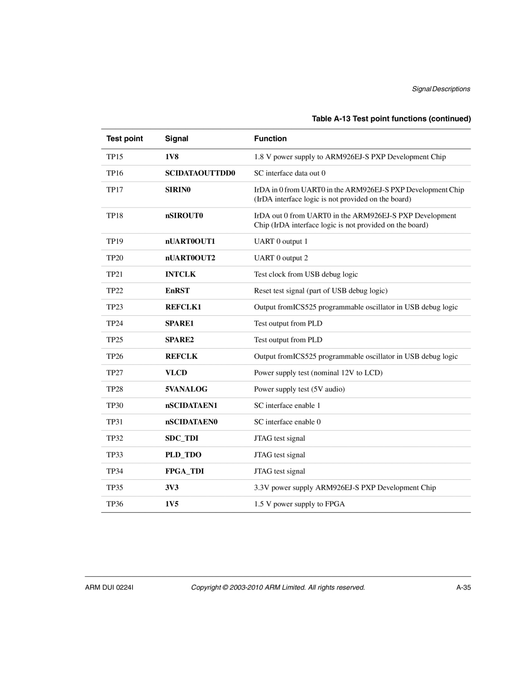 ARM ARM DUI 0224I manual SCIDATAOUTTDD0, Intclk, REFCLK1, SPARE2, Refclk, 5VANALOG, Sdctdi, Pldtdo 