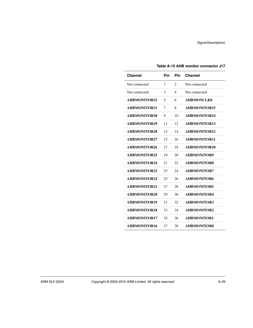 ARM ARM DUI 0224I manual Table A-15 AHB monitor connector J17 Channel Pin 